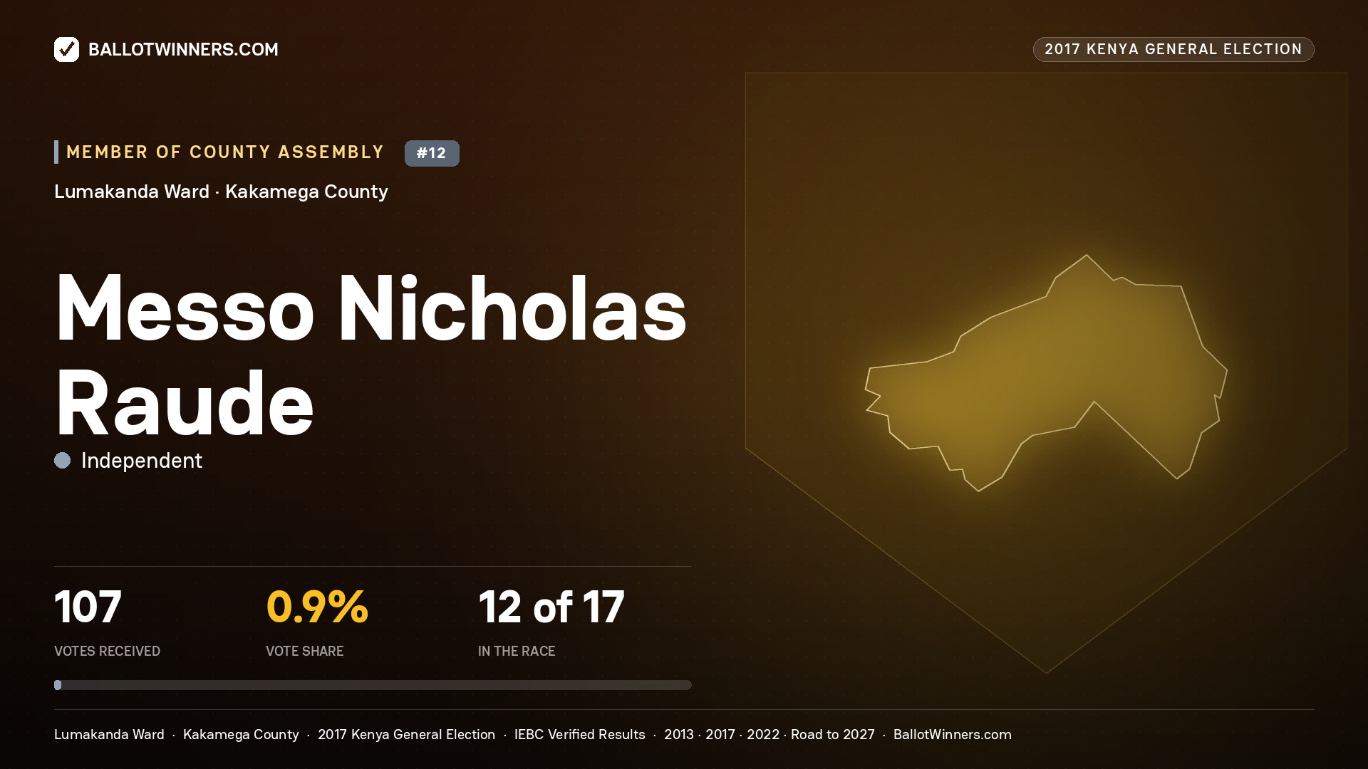 MESSO NICHOLAS RAUDE, INDEPENDENT, contested Member of County Assembly for LUMAKANDA, 107 votes, 2017 Kenya general election.