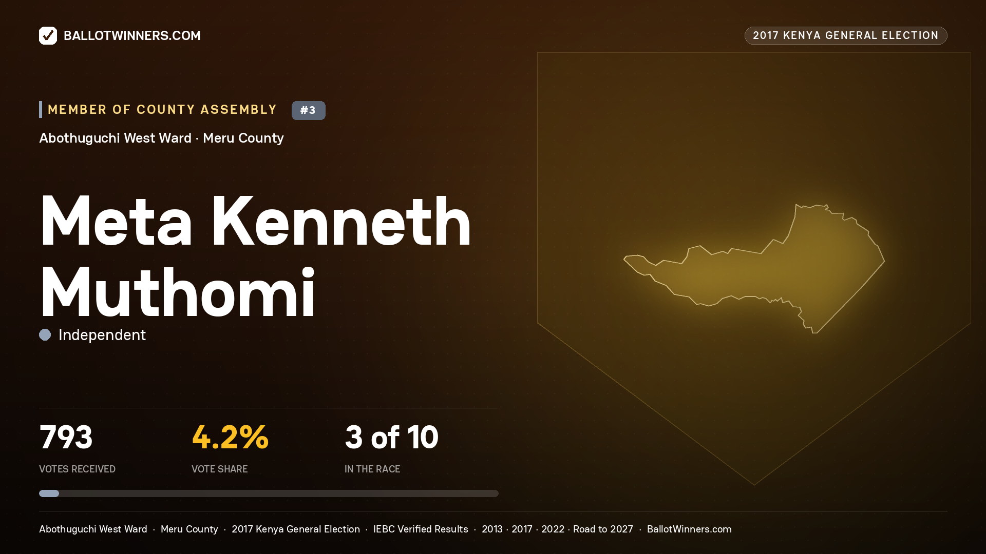 META KENNETH MUTHOMI, INDEPENDENT, contested Member of County Assembly for ABOTHUGUCHI WEST, 793 votes, 2017 Kenya general election.