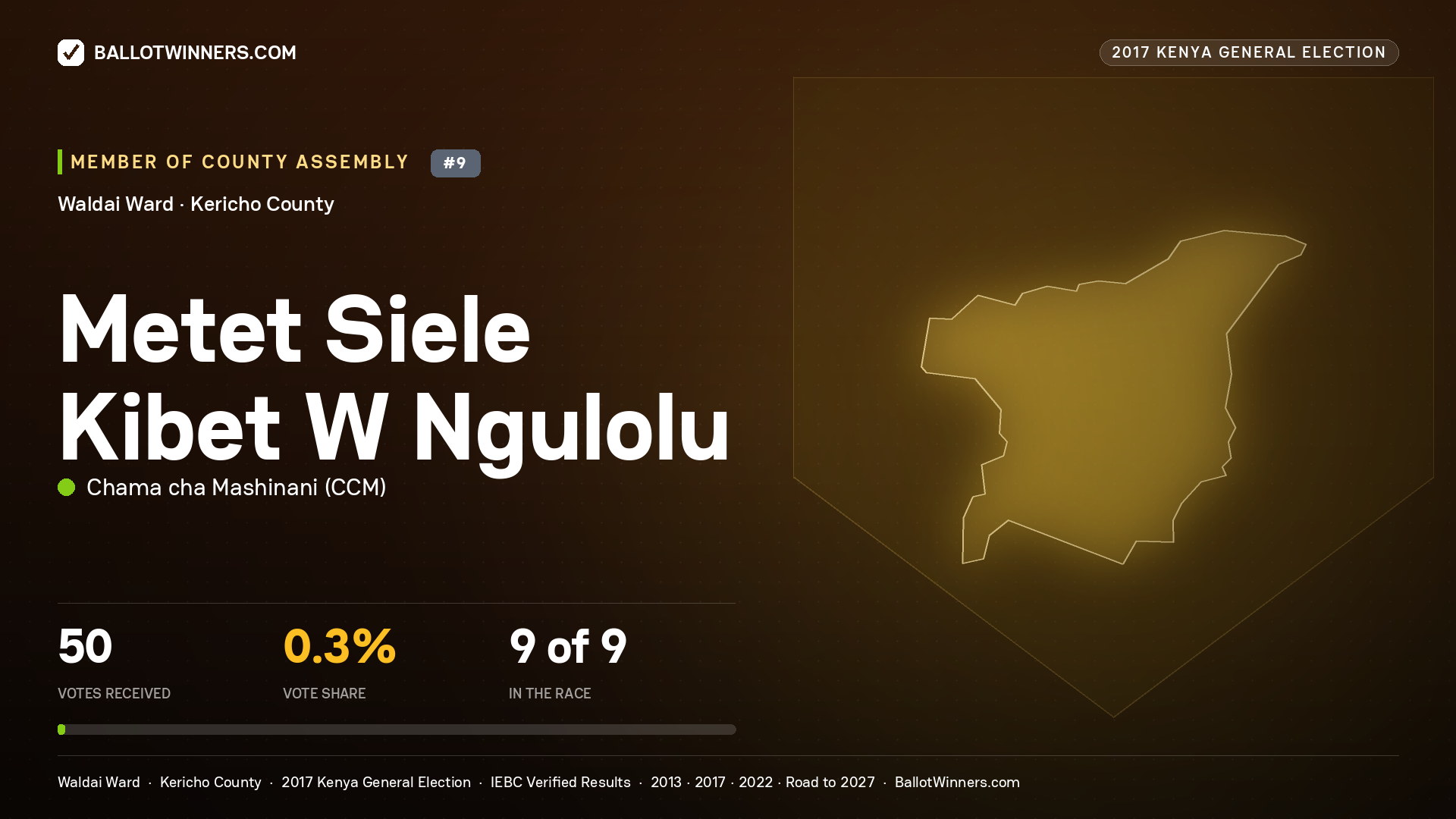 METET SIELE KIBET W NGULOLU, CHAMA CHA MASHINANI, contested Member of County Assembly for WALDAI, 50 votes, 2017 Kenya general election.