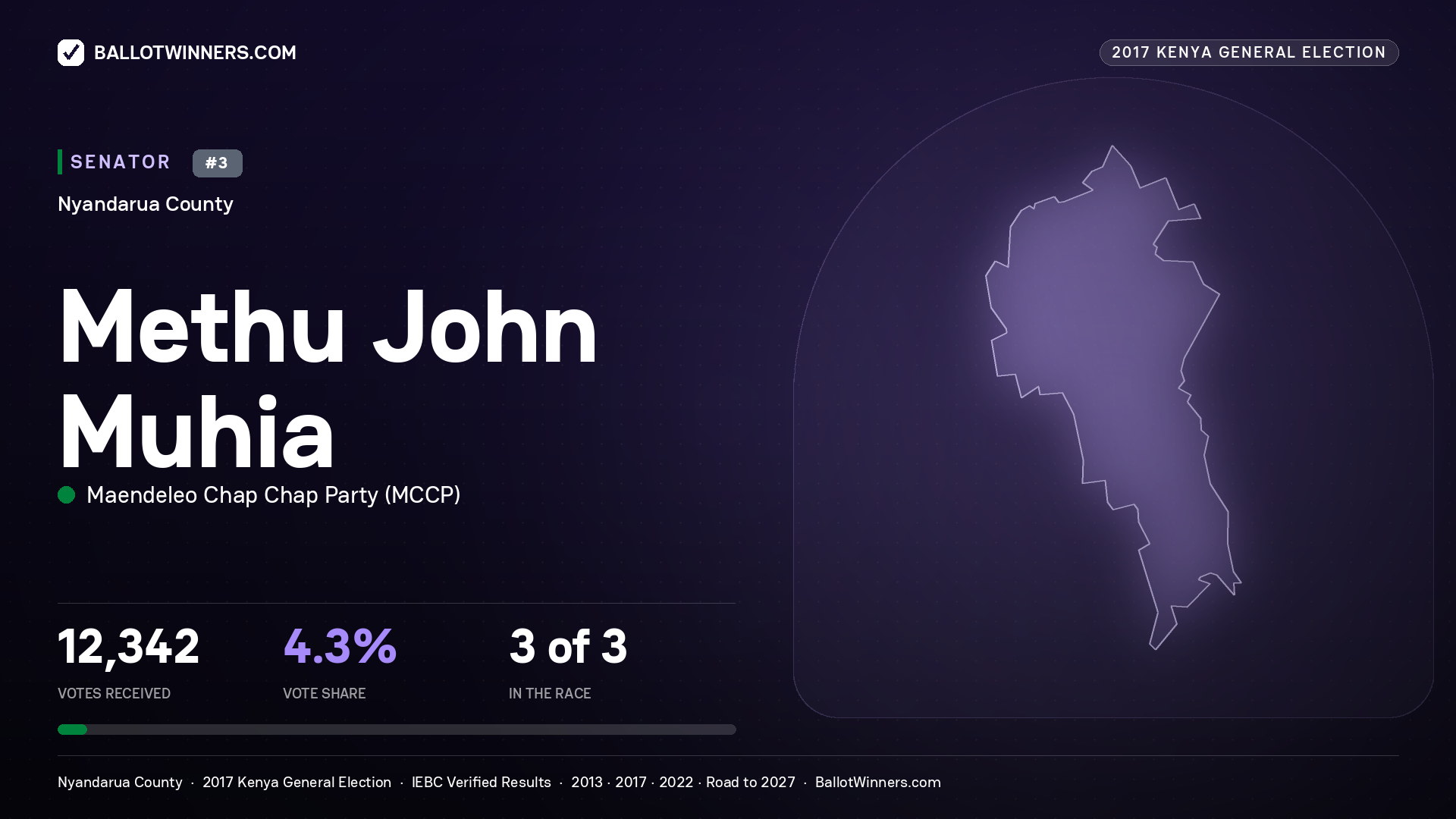 METHU JOHN MUHIA, MAENDELEO CHAP CHAP PARTY, contested Senator for NYANDARUA, 12,342 votes, 2017 Kenya general election.