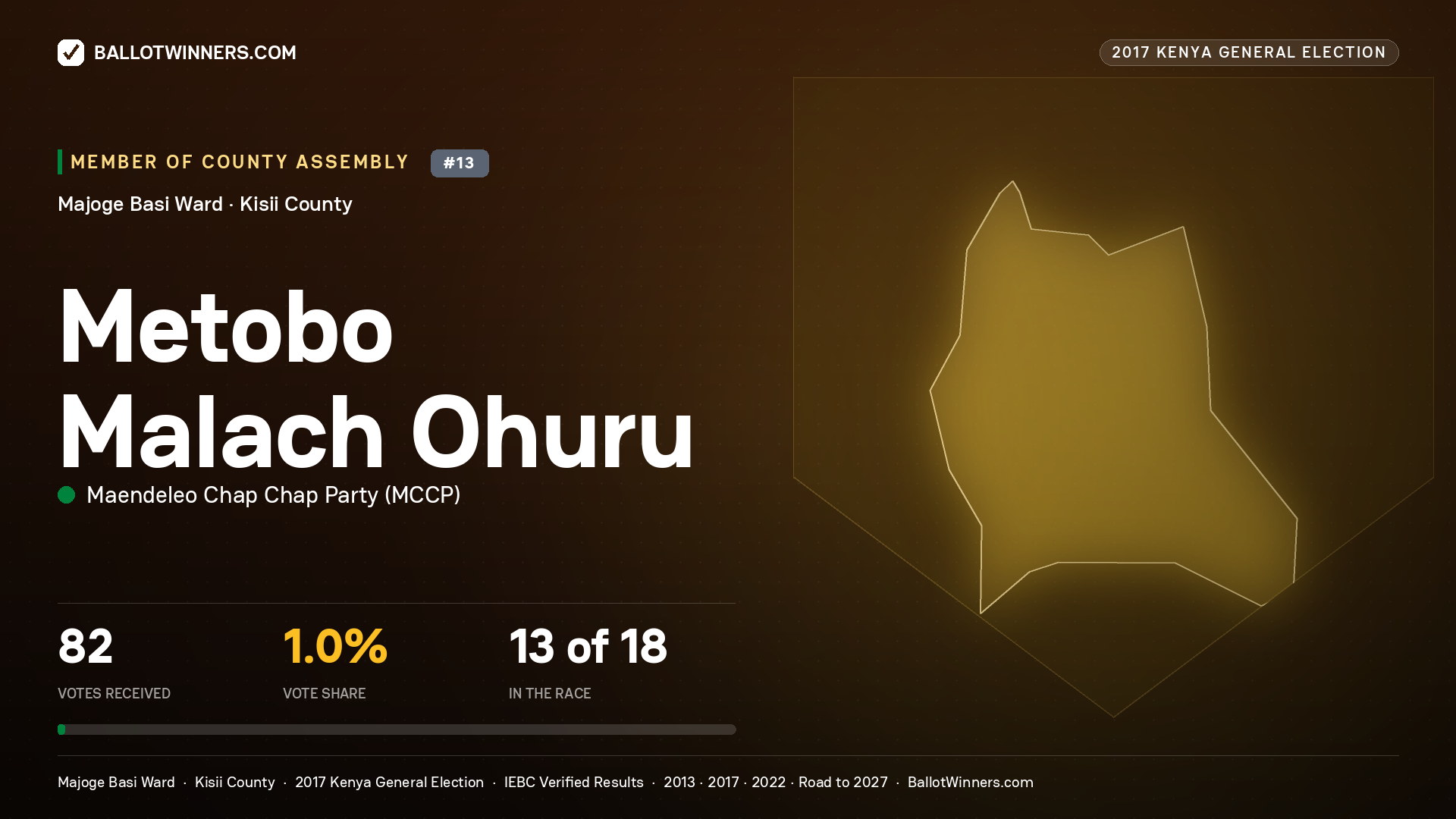METOBO MALACH OHURU, MAENDELEO CHAP CHAP PARTY, contested Member of County Assembly for MAJOGE BASI, 82 votes, 2017 Kenya general election.