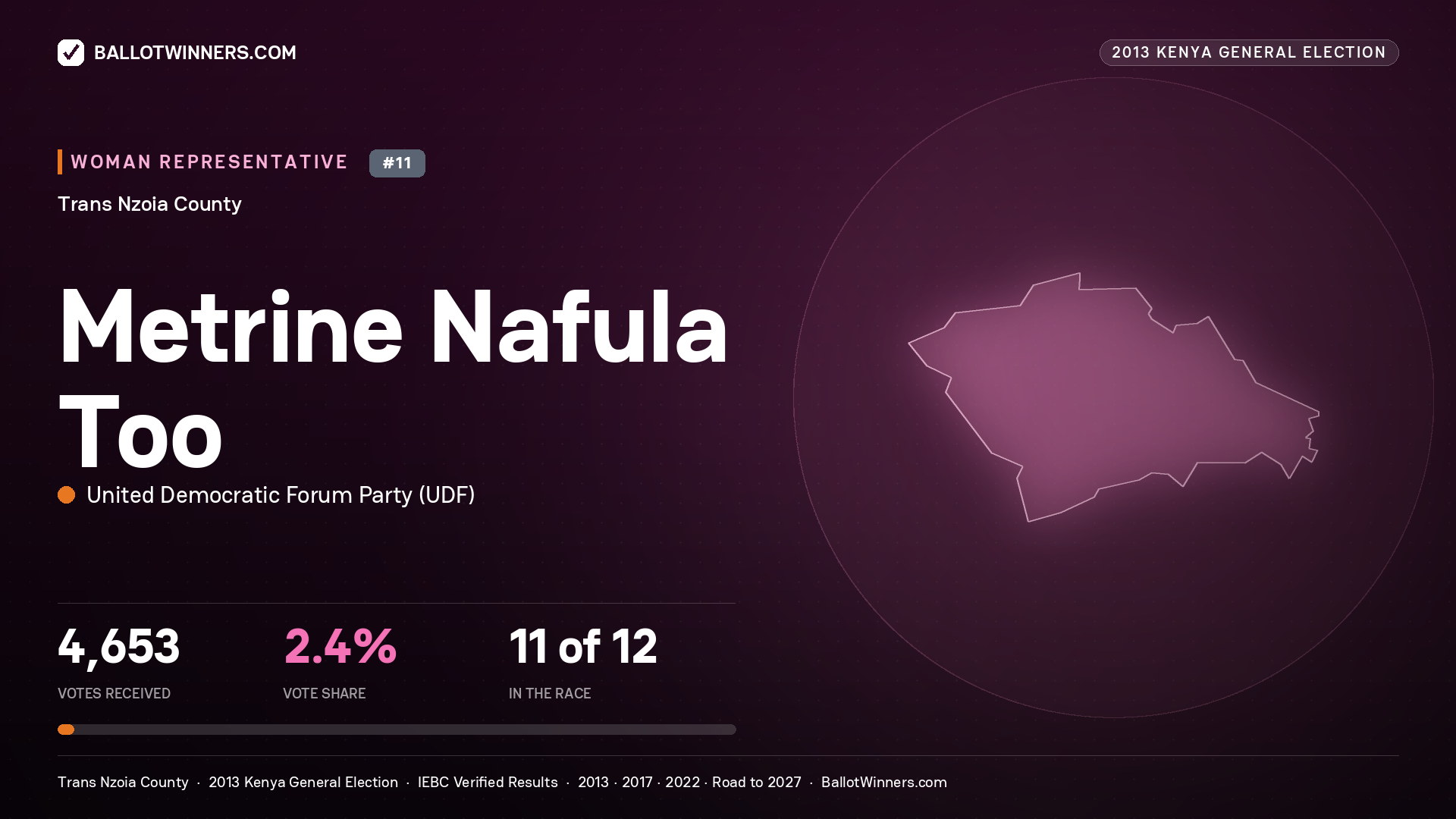 METRINE NAFULA TOO, contested Women Representative for TRANS NZOIA, 4,653 votes, 2013 Kenya general election.