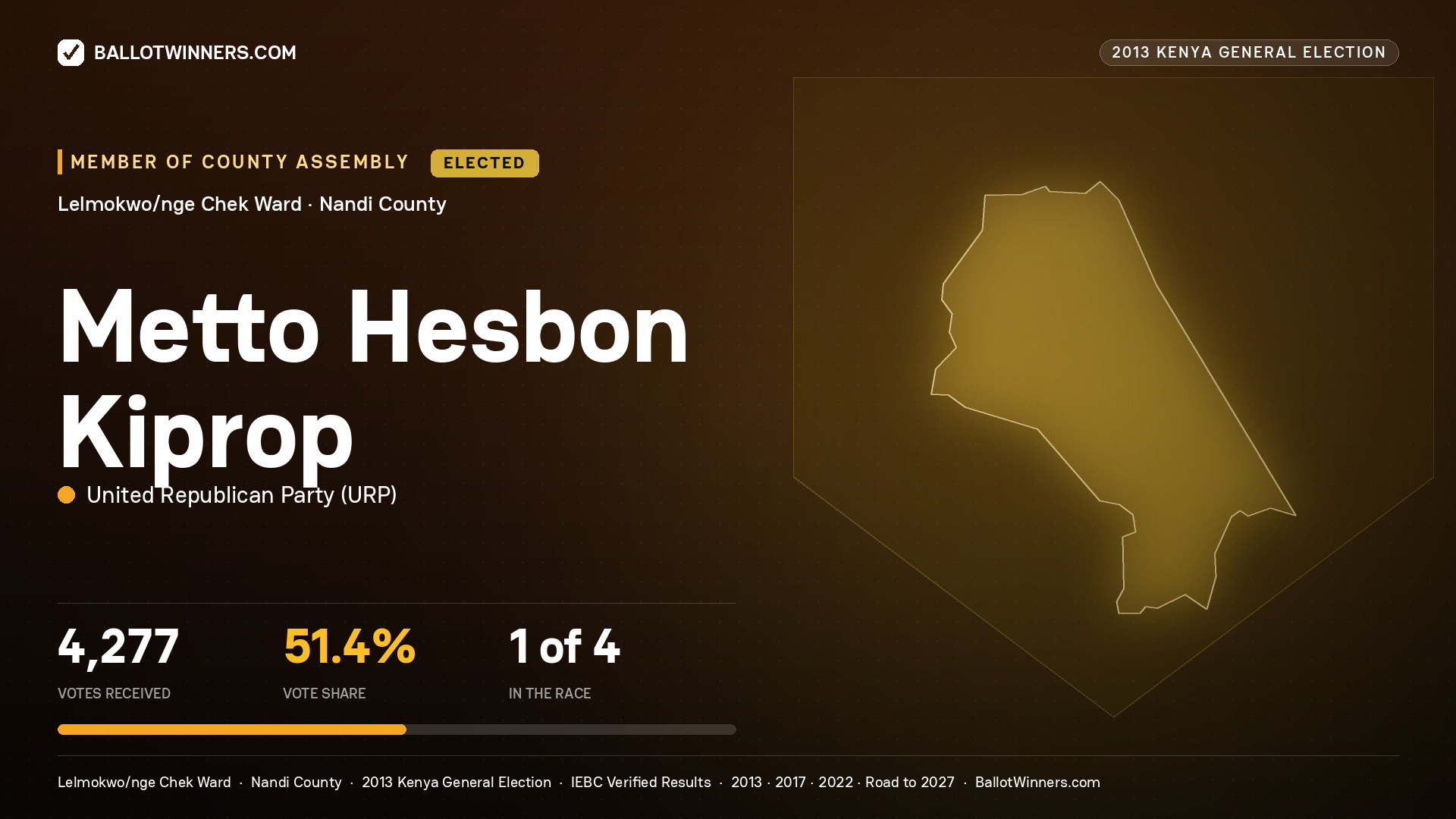 METTO HESBON KIPROP, elected Member of County Assembly for LELMOKWO/NGE CHEK, 4,277 votes, 2013 Kenya general election.