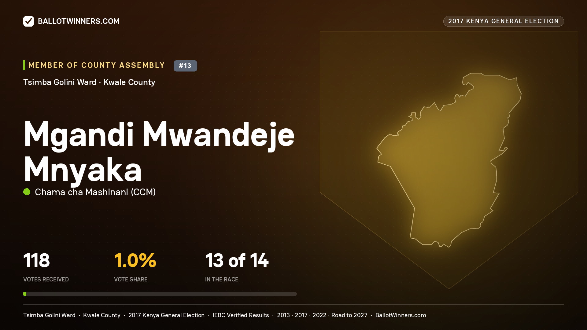 MGANDI MWANDEJE
MNYAKA, CHAMA CHA MASHINANI, contested Member of County Assembly for TSIMBA GOLINI, 118 votes, 2017 Kenya general election.