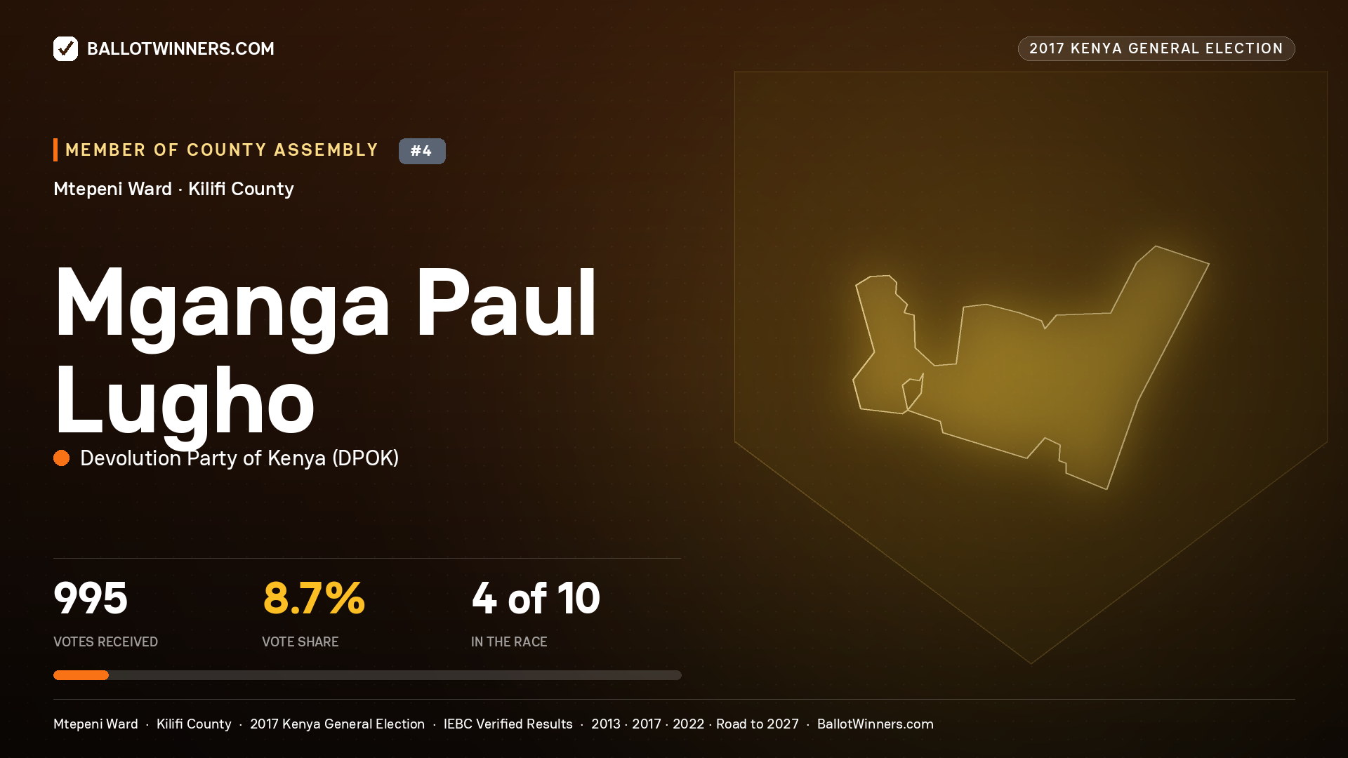 MGANGA PAUL LUGHO, DEVOLUTION PARTY OF KENYA, contested Member of County Assembly for MTEPENI, 995 votes, 2017 Kenya general election.