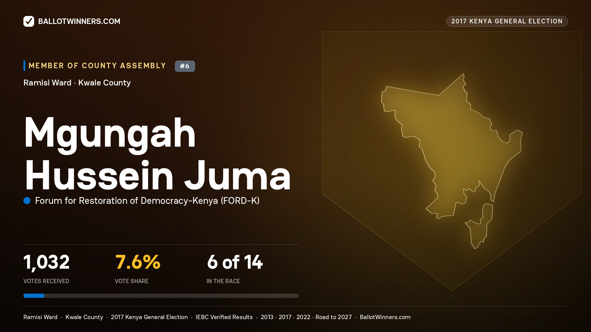 MGUNGAH HUSSEIN JUMA, FORUM FOR RESTORATION OF
DEMOCRACY-KENYA, contested Member of County Assembly for RAMISI, 1,032 votes, 2017 Kenya general election.