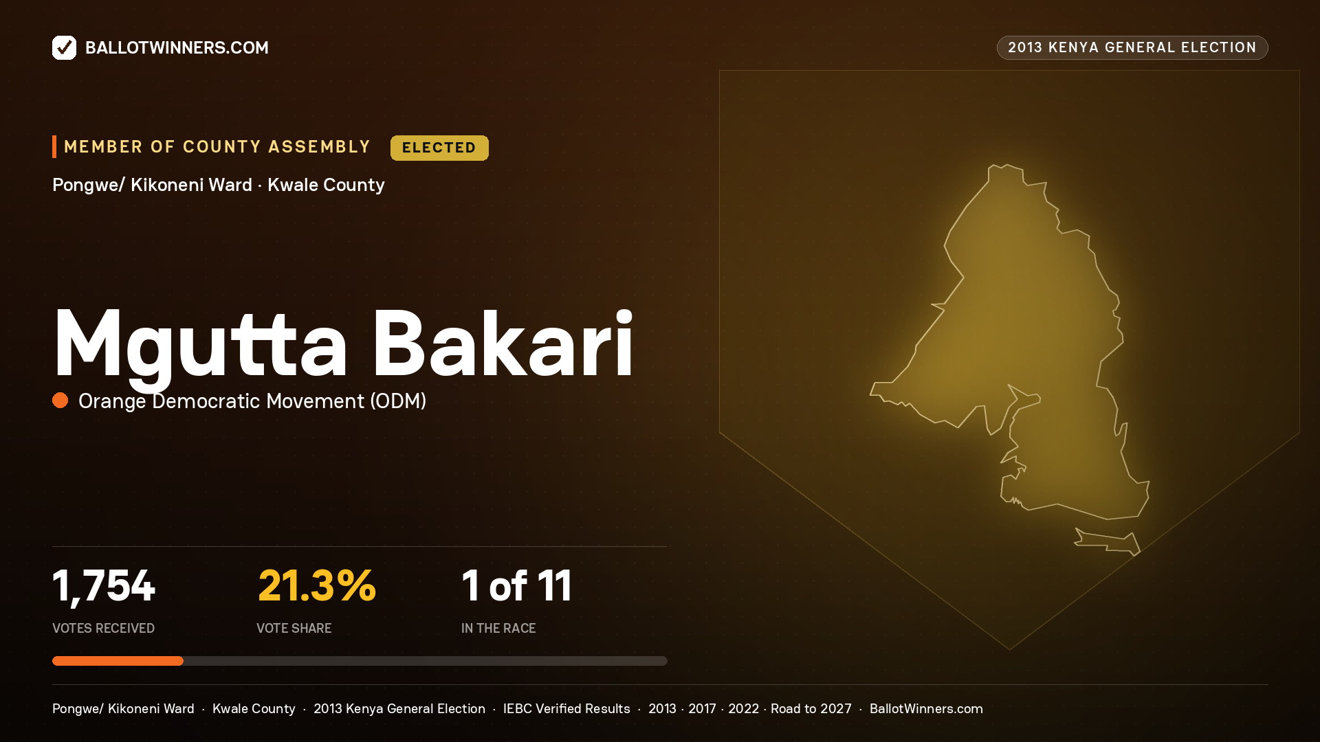 MGUTTA BAKARI, elected Member of County Assembly for PONGWE/ KIKONENI, 1,754 votes, 2013 Kenya general election.