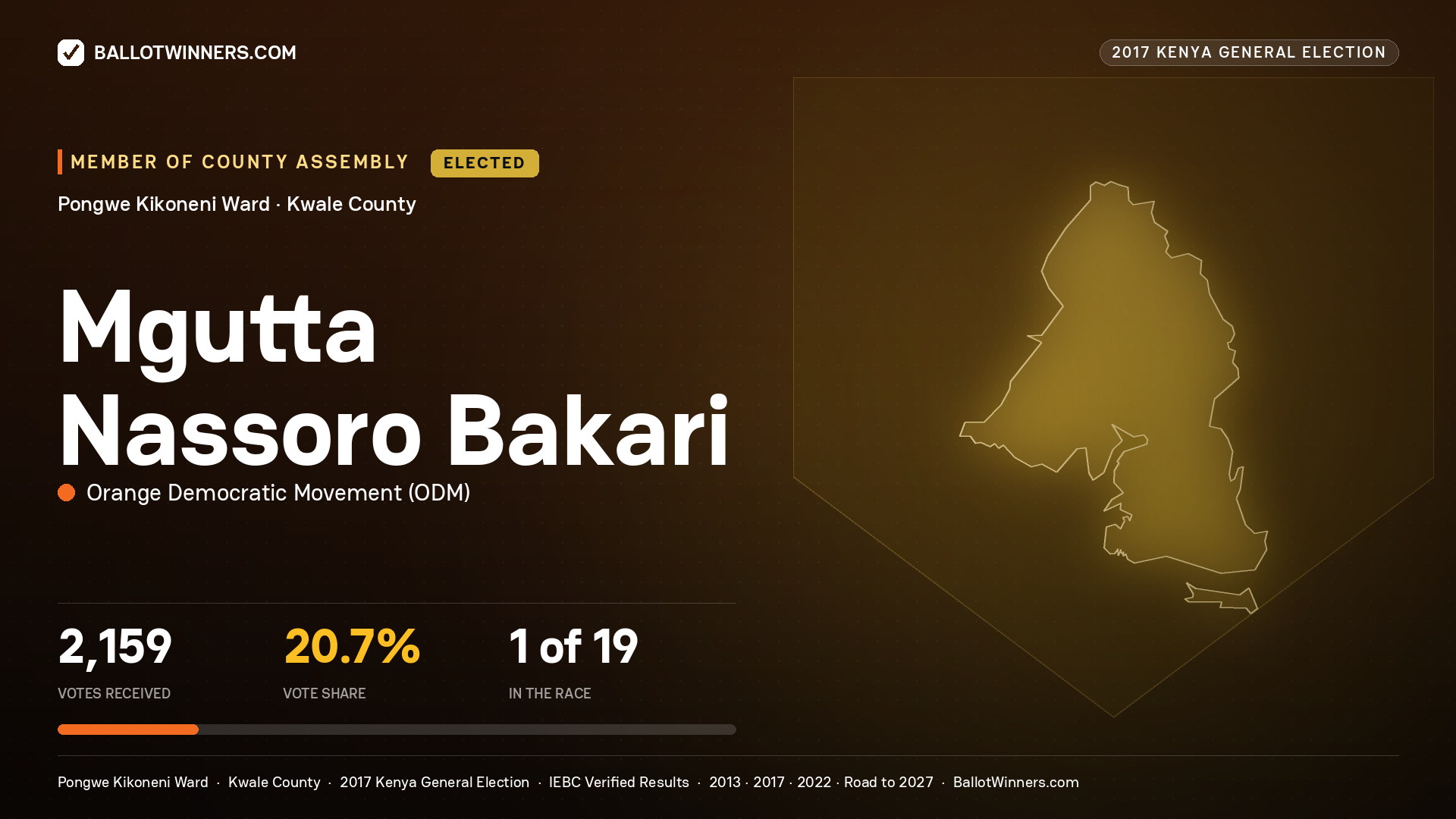 MGUTTA NASSORO BAKARI, ORANGE DEMOCRATIC MOVEMENT, elected Member of County Assembly for PONGWE KIKONENI, 2,159 votes, 2017 Kenya general election.