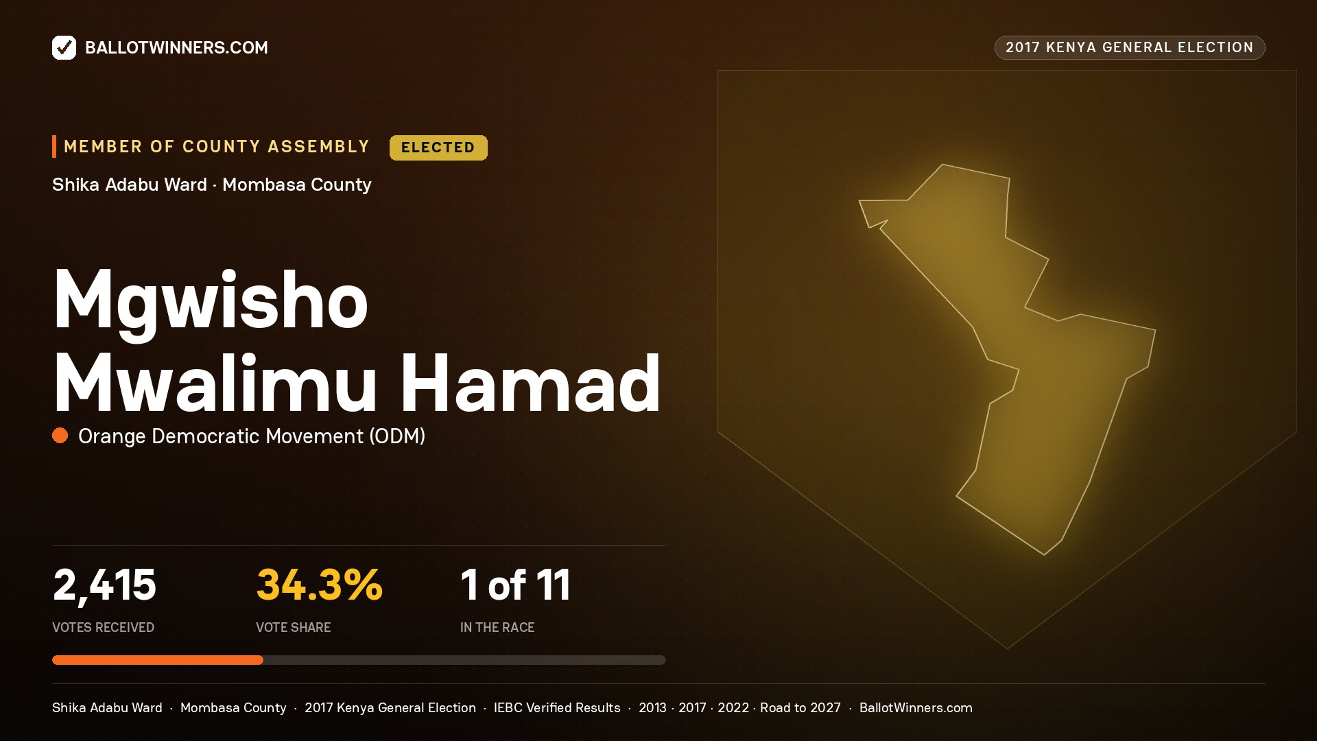 MGWISHO MWALIMU HAMAD, ORANGE DEMOCRATIC MOVEMENT, elected Member of County Assembly for SHIKA ADABU, 2,415 votes, 2017 Kenya general election.