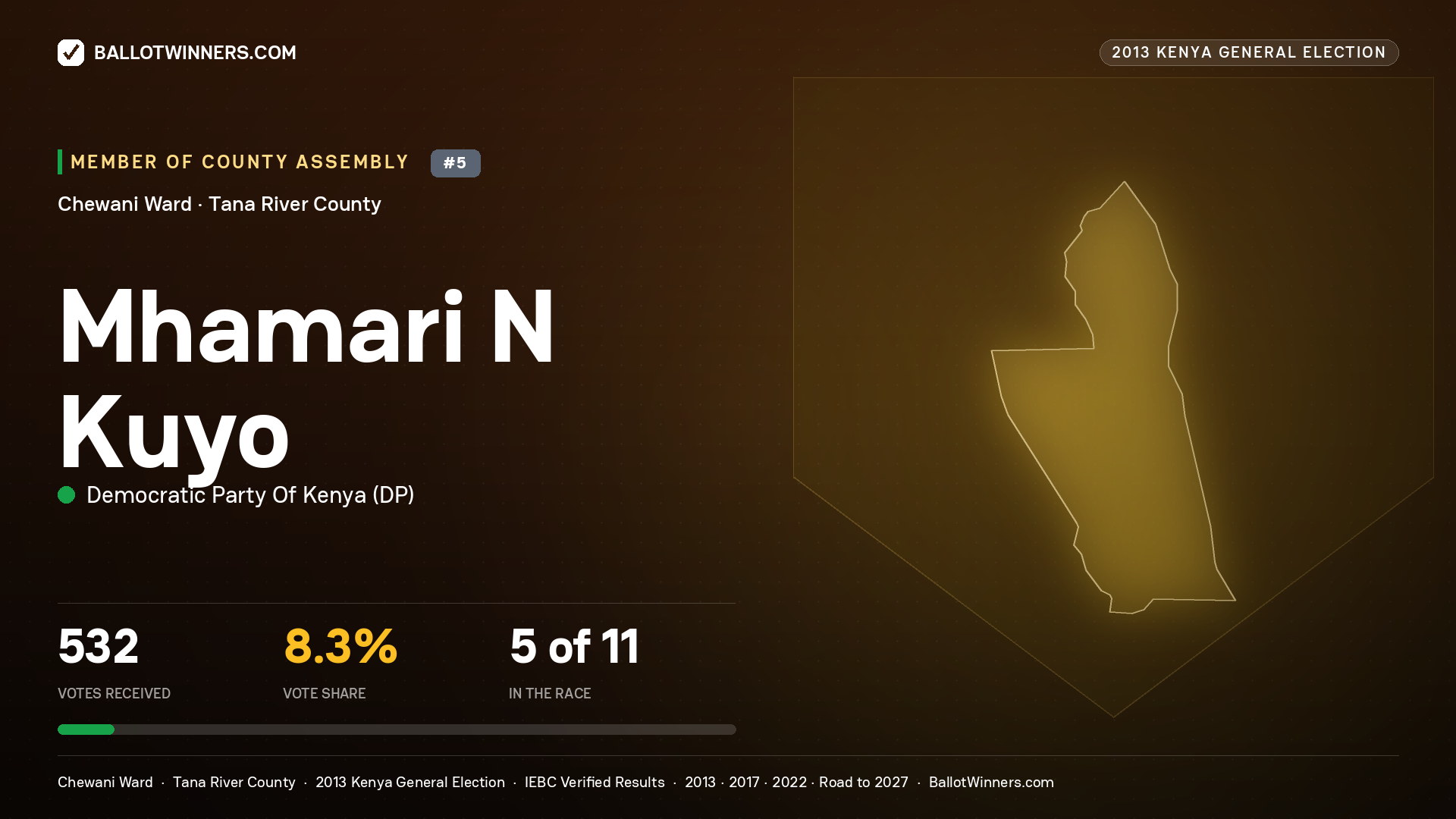 MHAMARI N KUYO, contested Member of County Assembly for CHEWANI, 532 votes, 2013 Kenya general election.