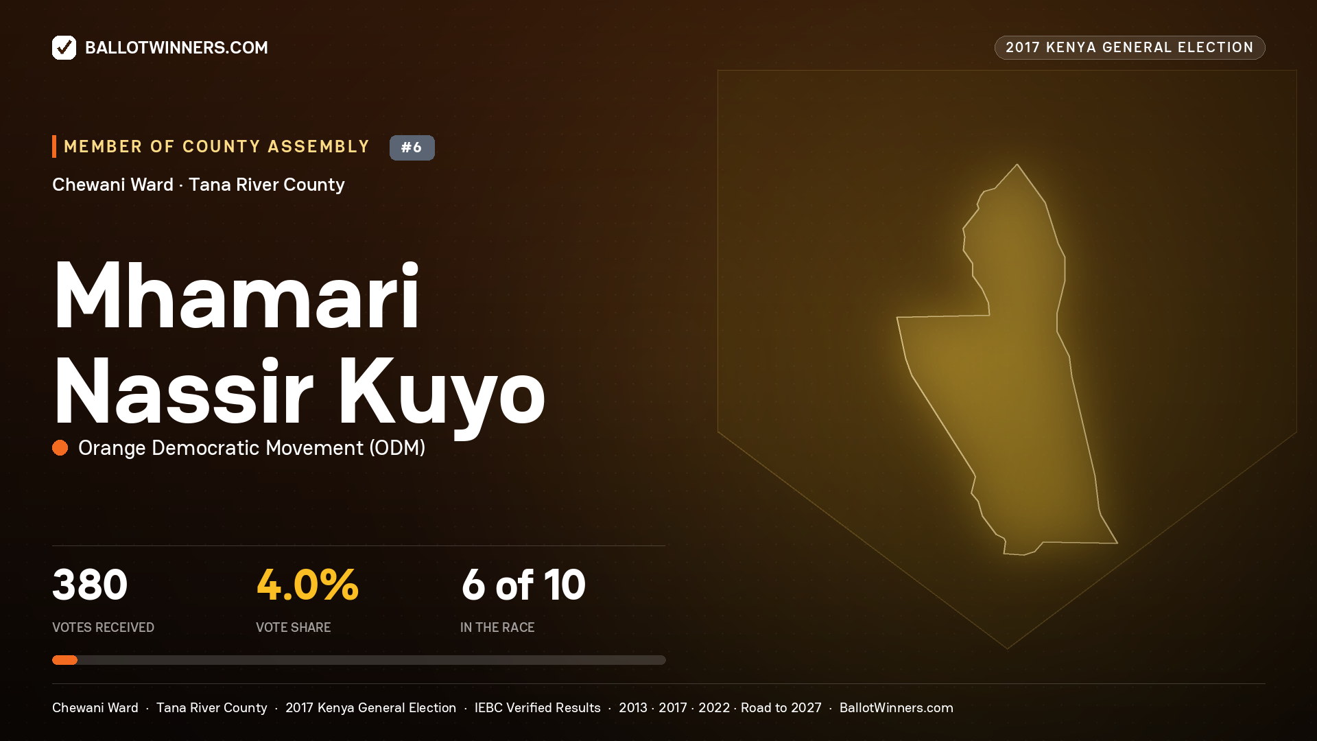 MHAMARI NASSIR KUYO, ORANGE DEMOCRATIC MOVEMENT, contested Member of County Assembly for CHEWANI, 380 votes, 2017 Kenya general election.