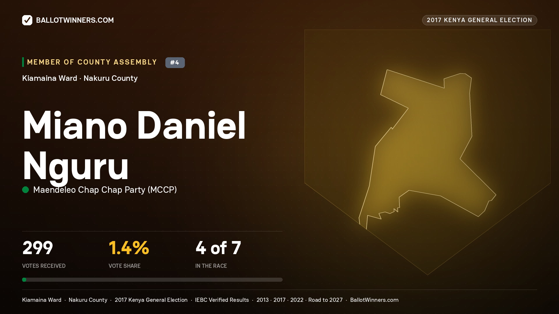 MIANO DANIEL NGURU, MAENDELEO CHAP CHAP PARTY, contested Member of County Assembly for KIAMAINA, 299 votes, 2017 Kenya general election.