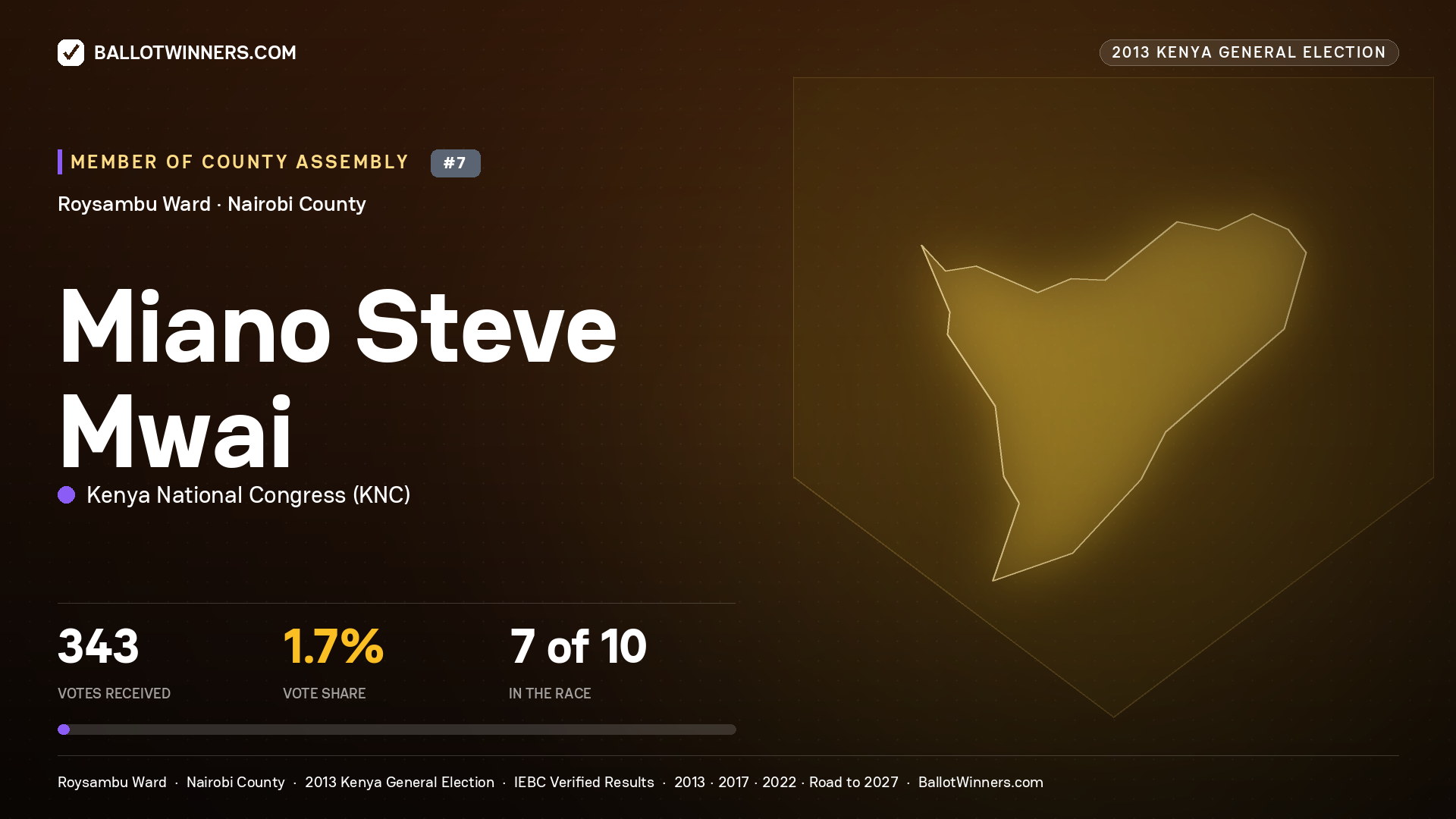 MIANO STEVE MWAI, contested Member of County Assembly for ROYSAMBU, 343 votes, 2013 Kenya general election.