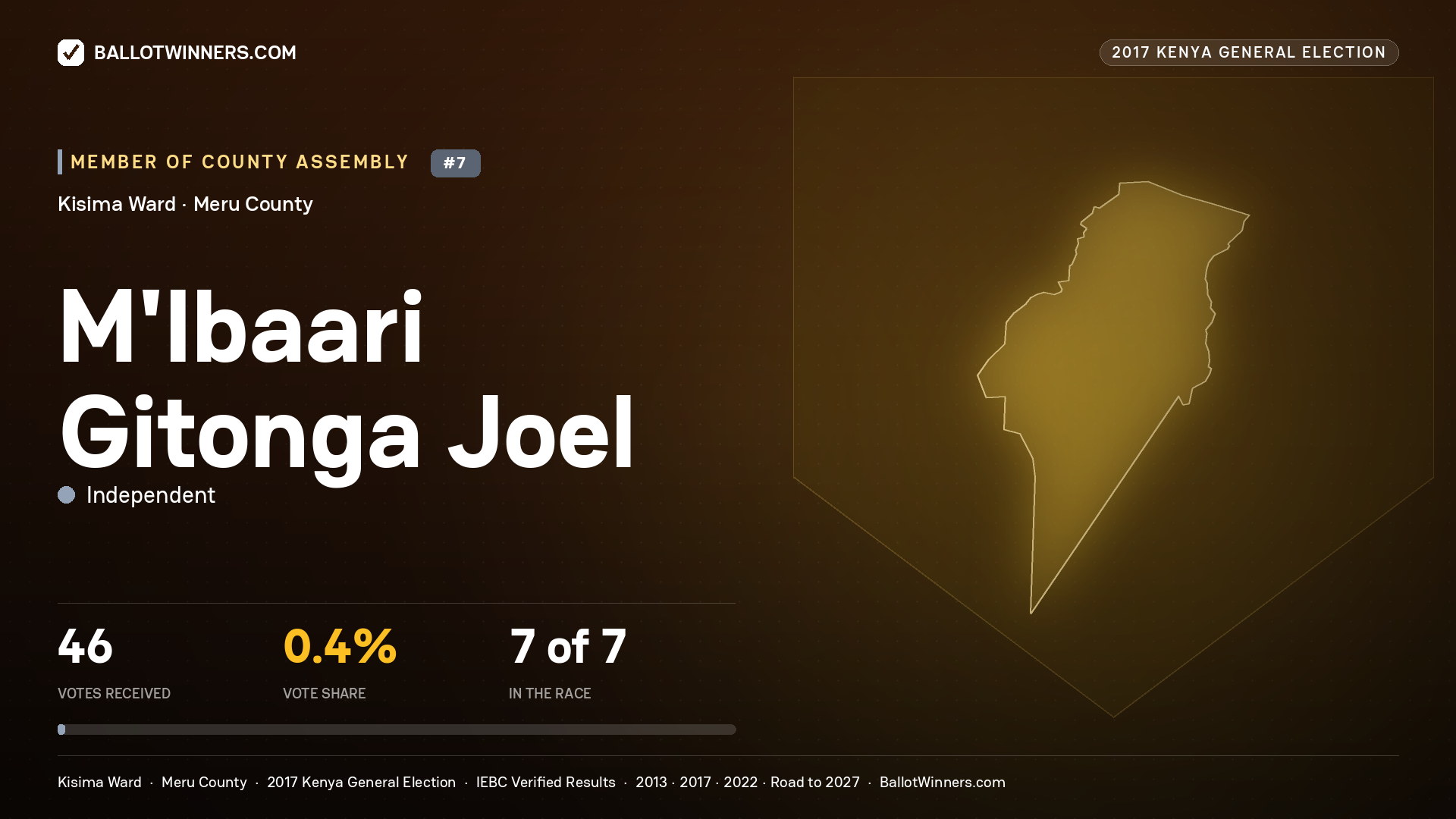 M'IBAARI GITONGA JOEL, INDEPENDENT, contested Member of County Assembly for KISIMA, 46 votes, 2017 Kenya general election.