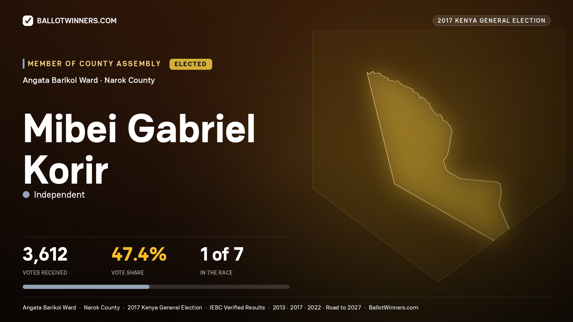 MIBEI GABRIEL KORIR, INDEPENDENT, elected Member of County Assembly for ANGATA BARIKOI, 3,612 votes, 2017 Kenya general election.