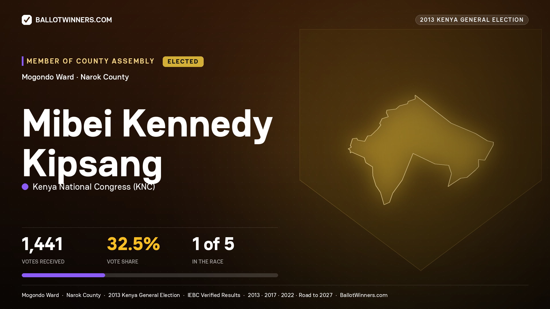 MIBEI KENNEDY KIPSANG, elected Member of County Assembly for MOGONDO, 1,441 votes, 2013 Kenya general election.