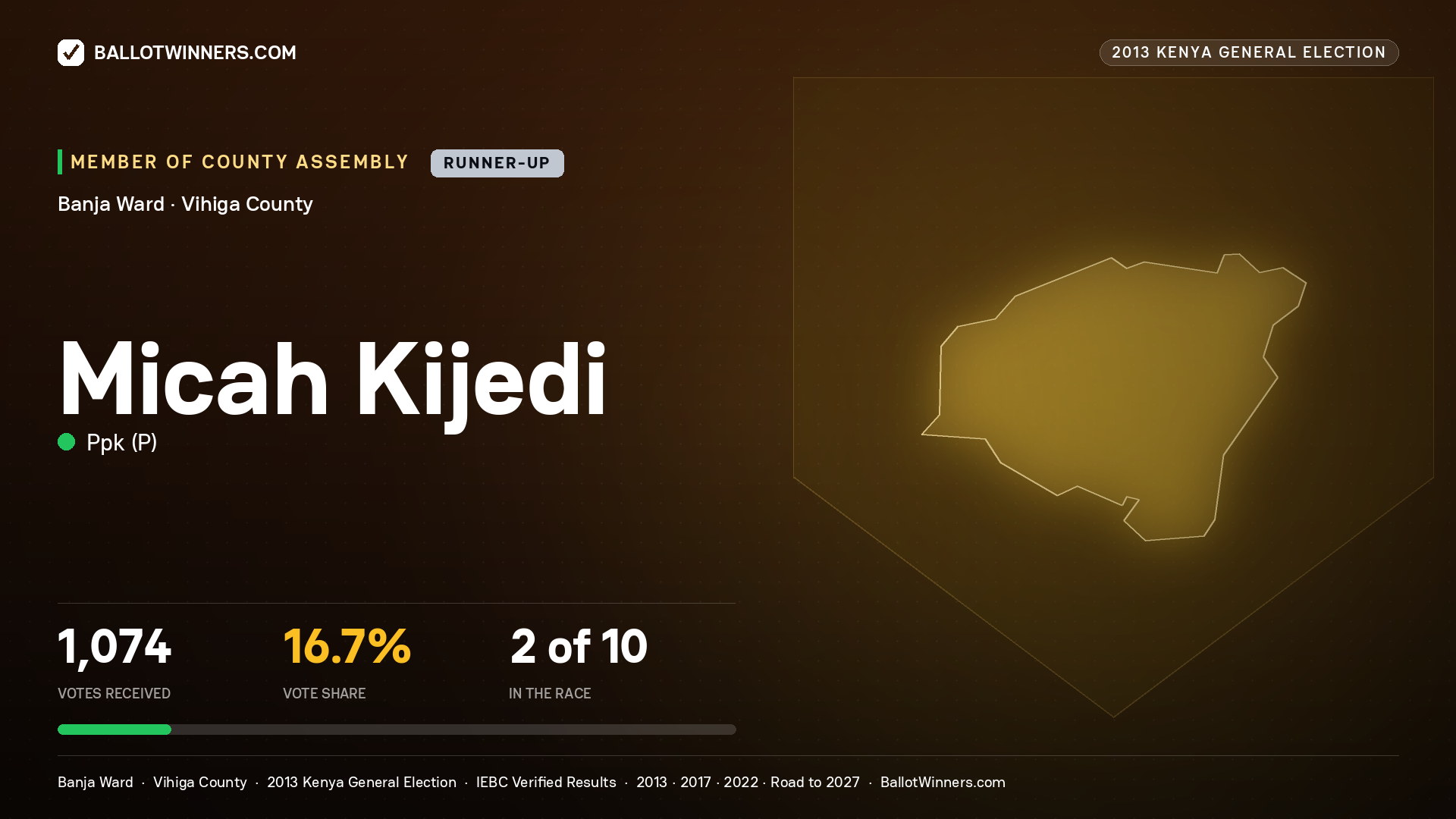 MICAH KIJEDI, contested Member of County Assembly for BANJA, 1,074 votes, 2013 Kenya general election.