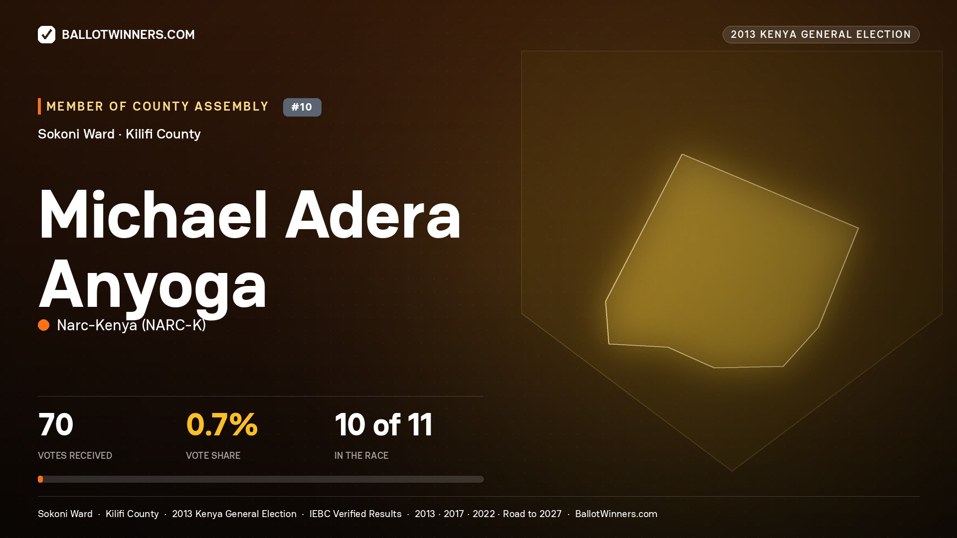 MICHAEL ADERA ANYOGA, contested Member of County Assembly for SOKONI, 70 votes, 2013 Kenya general election.