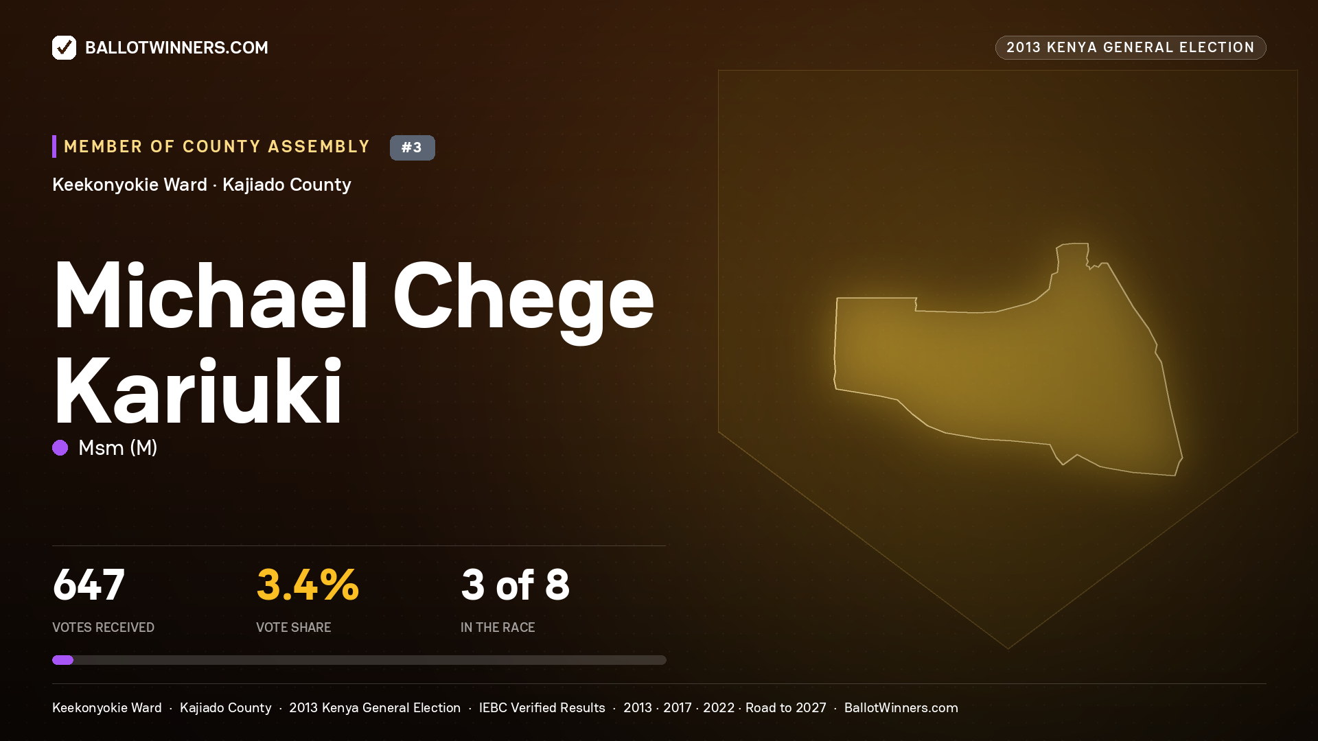 MICHAEL CHEGE KARIUKI, contested Member of County Assembly for KEEKONYOKIE, 647 votes, 2013 Kenya general election.