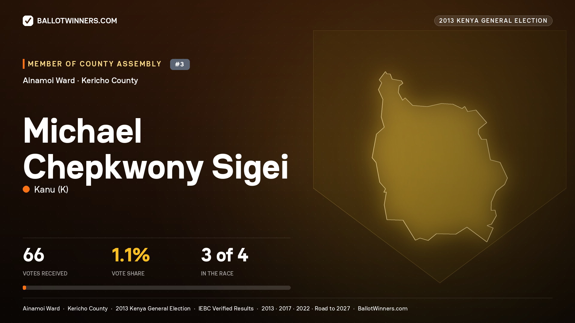 MICHAEL CHEPKWONY SIGEI, contested Member of County Assembly for AINAMOI, 66 votes, 2013 Kenya general election.