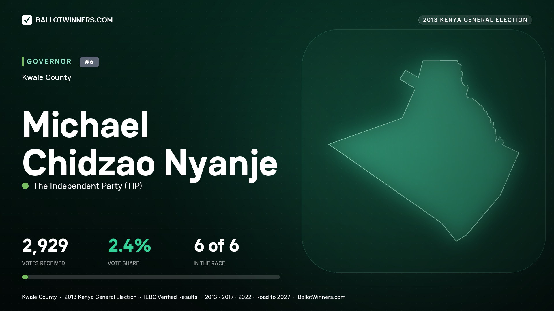 MICHAEL CHIDZAO NYANJE, THE INDEPENDENT PARTY, contested Governor for KWALE, 2,929 votes, 2013 Kenya general election.