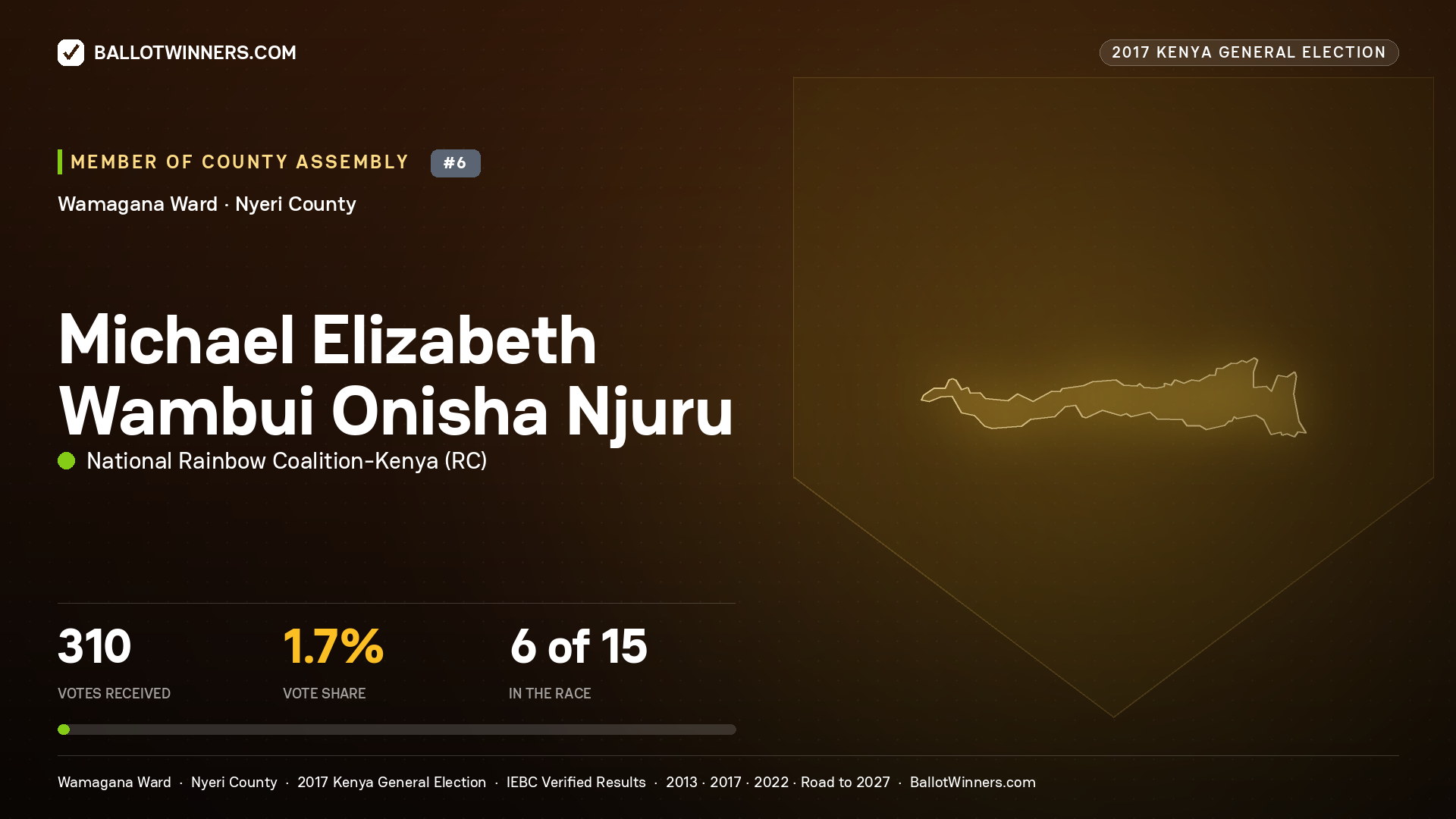 MICHAEL ELIZABETH WAMBUI ONISHA NJURU, NATIONAL RAINBOW COALITION- KENYA, contested Member of County Assembly for WAMAGANA, 310 votes, 2017 Kenya general election.