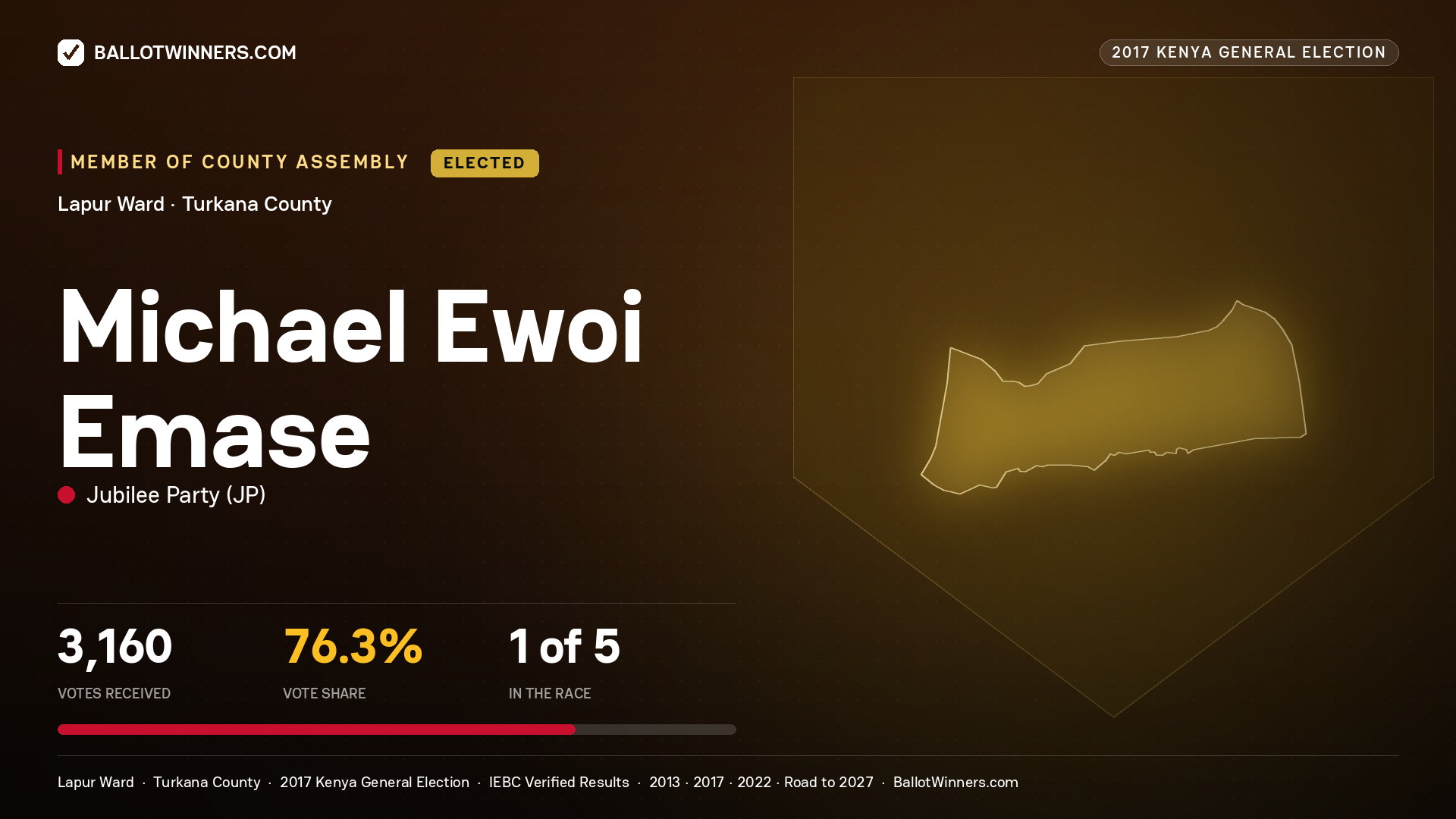 MICHAEL EWOI EMASE, JUBILEE PARTY, elected Member of County Assembly for LAPUR, 3,160 votes, 2017 Kenya general election.
