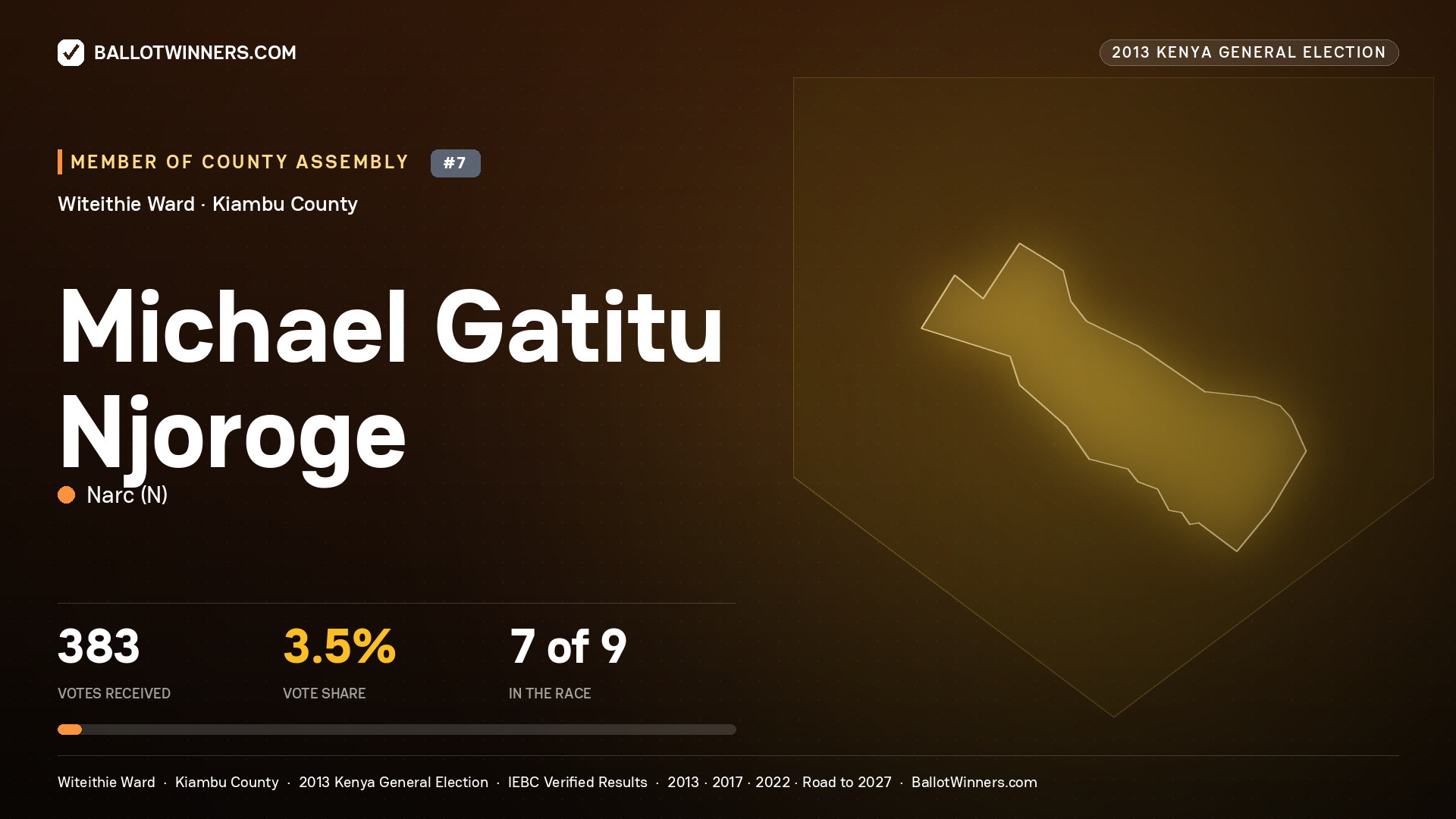 MICHAEL GATITU NJOROGE, contested Member of County Assembly for WITEITHIE, 383 votes, 2013 Kenya general election.