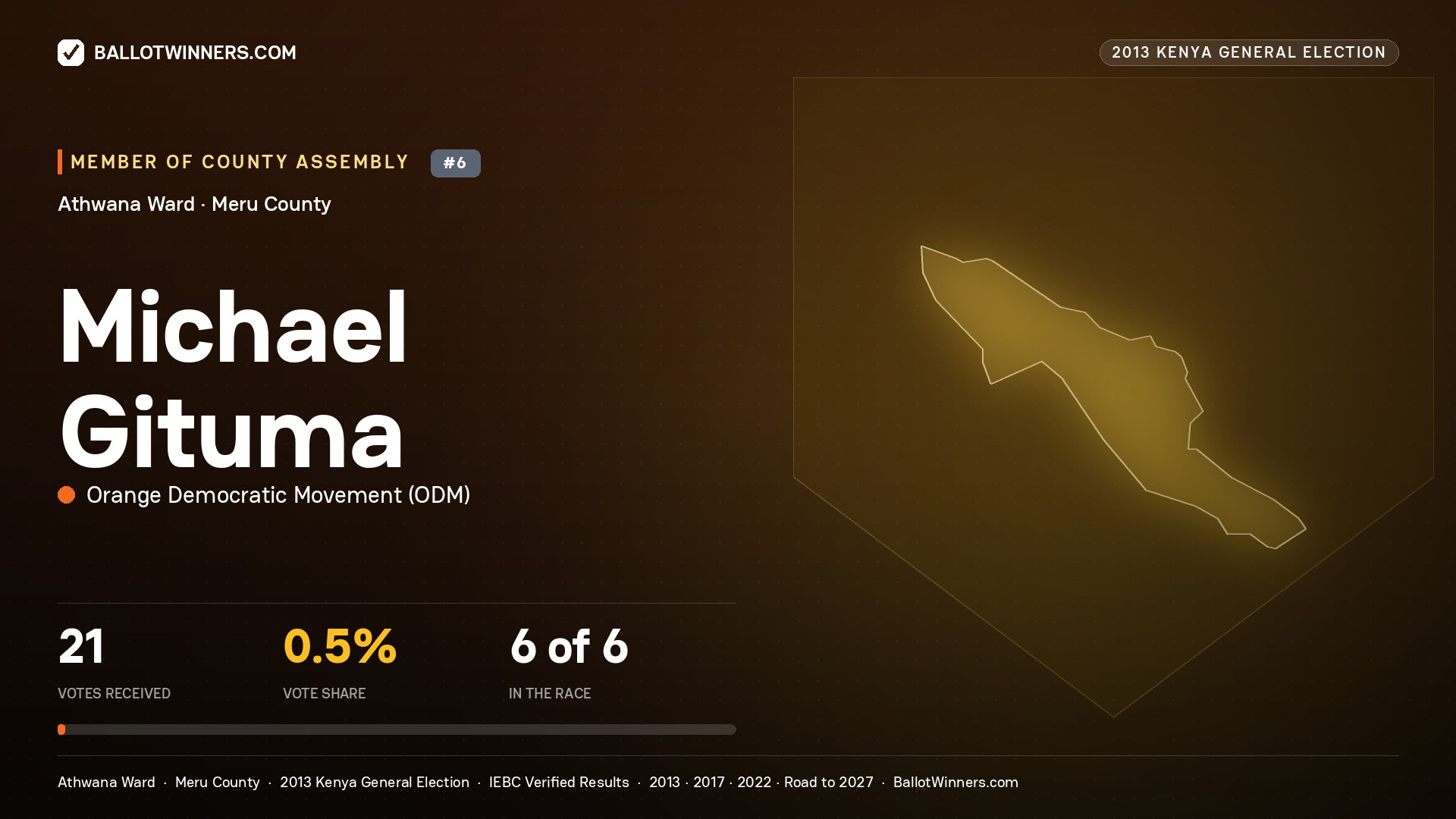 MICHAEL GITUMA, contested Member of County Assembly for ATHWANA, 21 votes, 2013 Kenya general election.