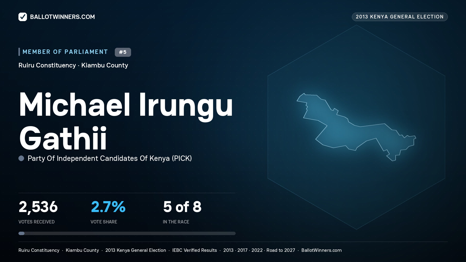 MICHAEL IRUNGU GATHII, contested Member of Parliament for RUIRU, 2,536 votes, 2013 Kenya general election.