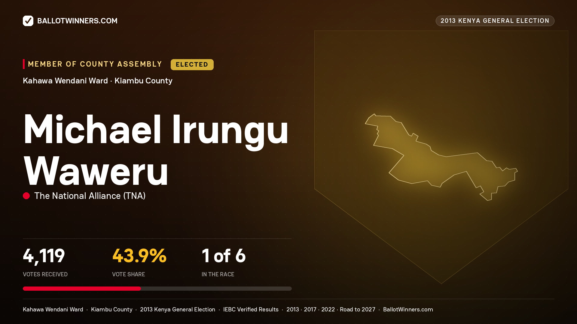 MICHAEL IRUNGU WAWERU, elected Member of County Assembly for KAHAWA
WENDANI, 4,119 votes, 2013 Kenya general election.