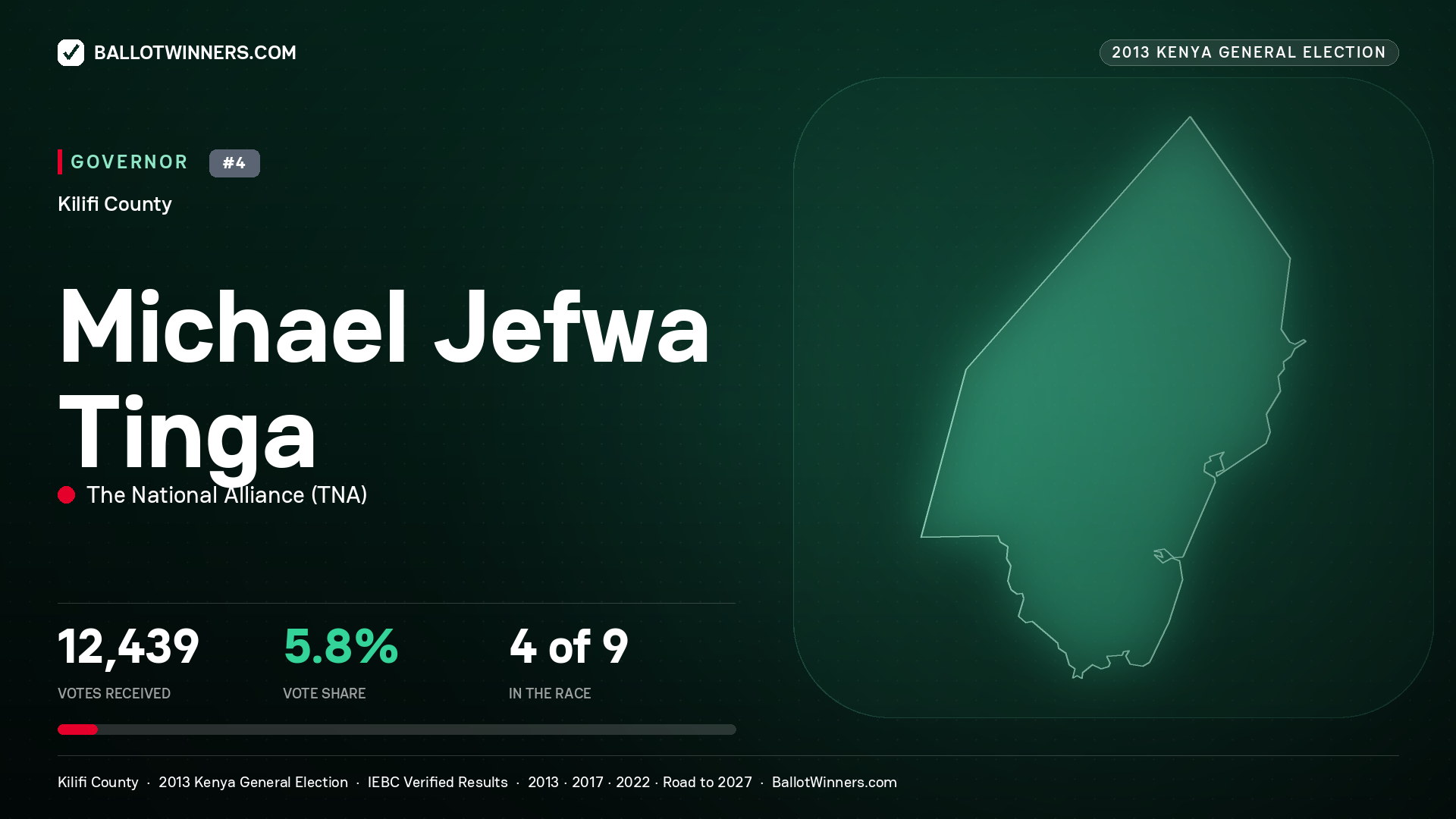 MICHAEL JEFWA TINGA, THE NATIONAL ALLIANCE, contested Governor for KILIFI, 12,439 votes, 2013 Kenya general election.