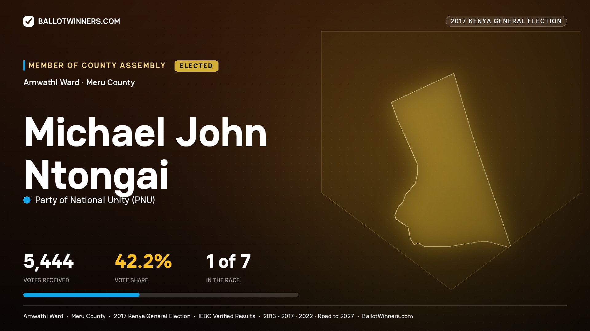 MICHAEL JOHN NTONGAI, PARTY OF NATIONAL UNITY, elected Member of County Assembly for AMWATHI, 5,444 votes, 2017 Kenya general election.