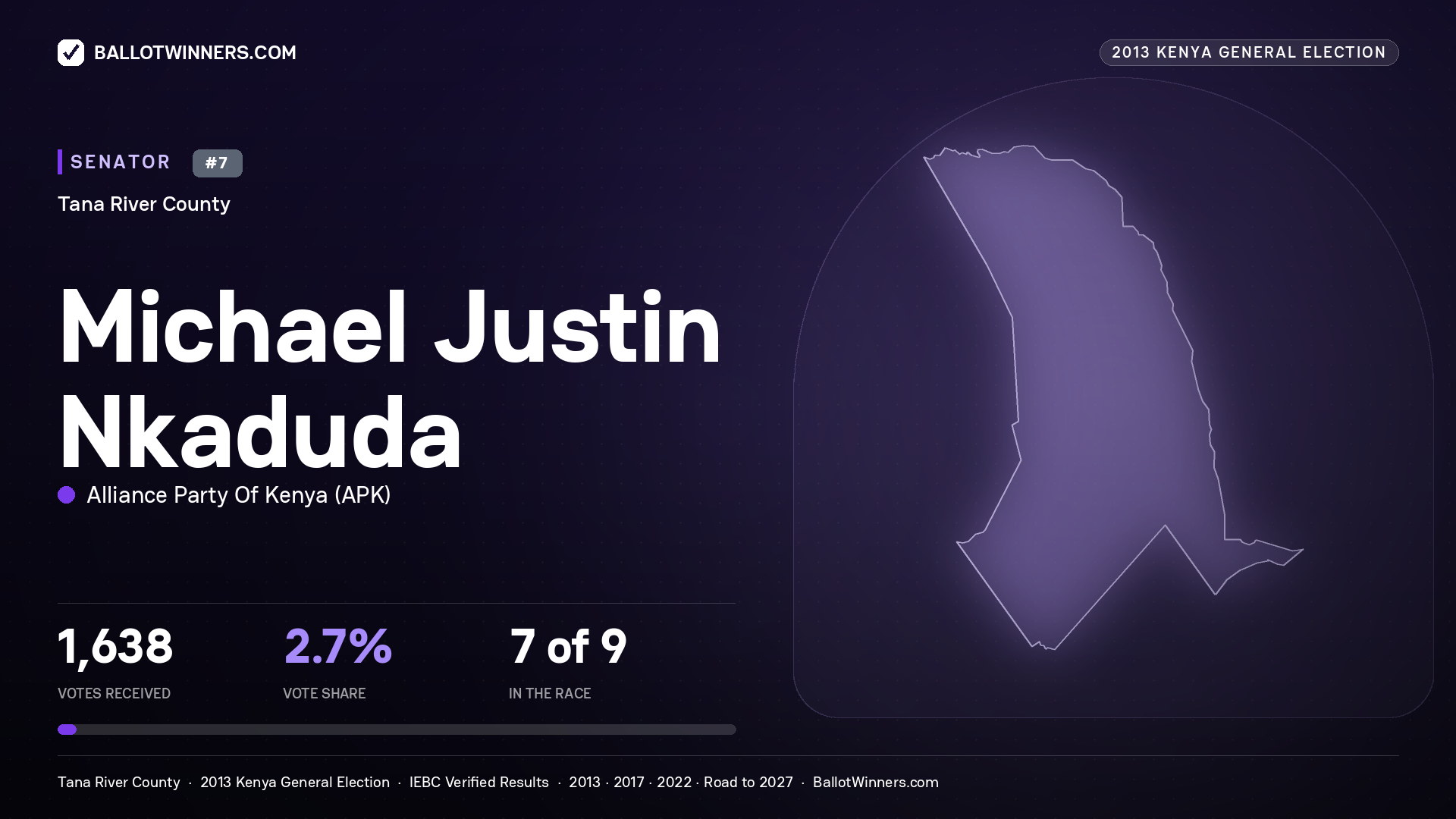 MICHAEL JUSTIN NKADUDA, contested Senator for TANA RIVER, 1,638 votes, 2013 Kenya general election.