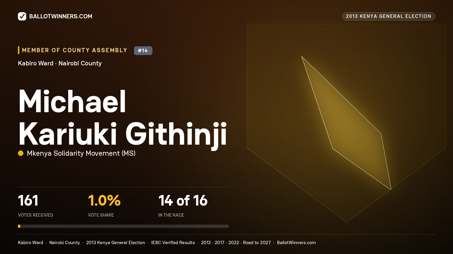 MICHAEL KARIUKI GITHINJI, contested Member of County Assembly for KABIRO, 161 votes, 2013 Kenya general election.