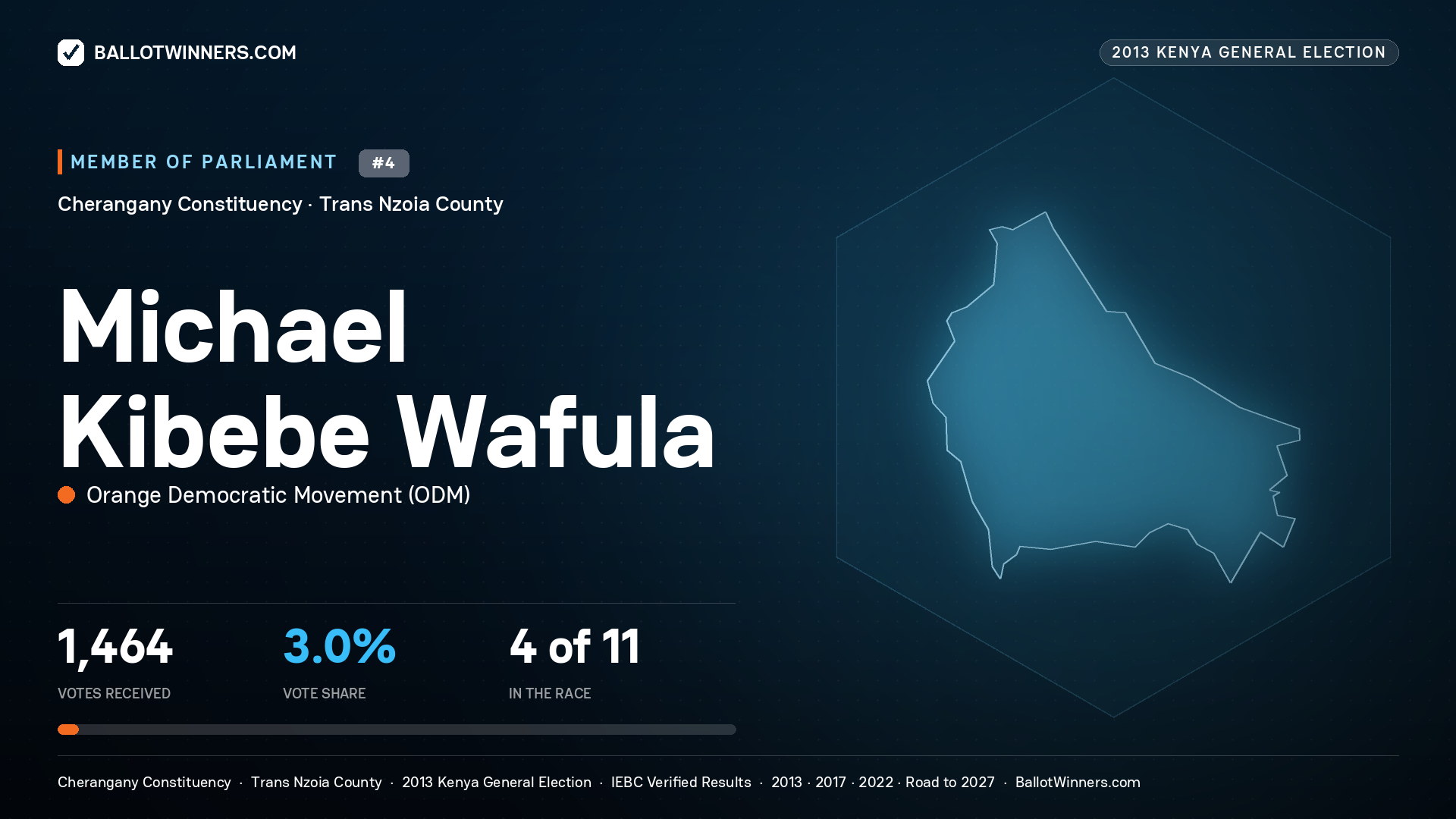 MICHAEL KIBEBE WAFULA, contested Member of Parliament for CHERANGANY, 1,464 votes, 2013 Kenya general election.