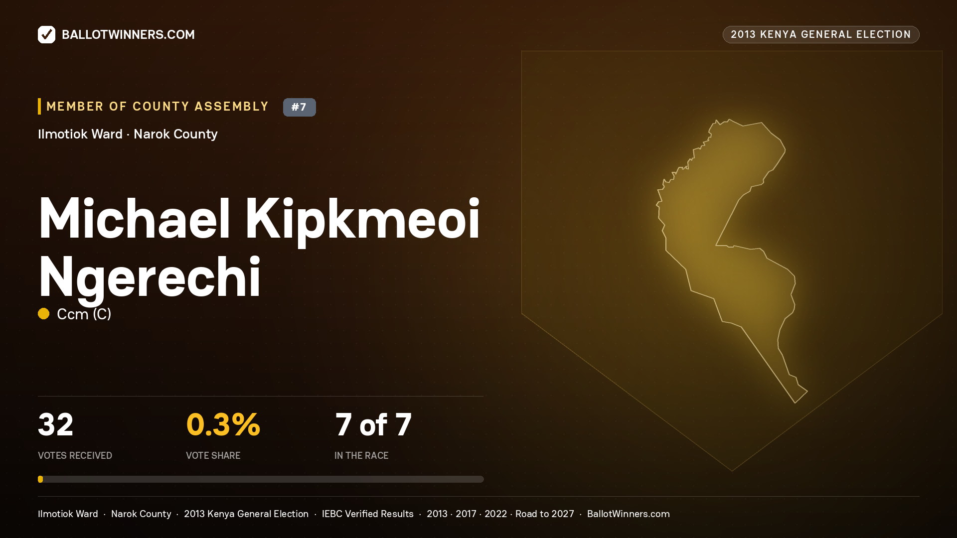MICHAEL KIPKMEOI
NGERECHI, contested Member of County Assembly for ILMOTIOK, 32 votes, 2013 Kenya general election.