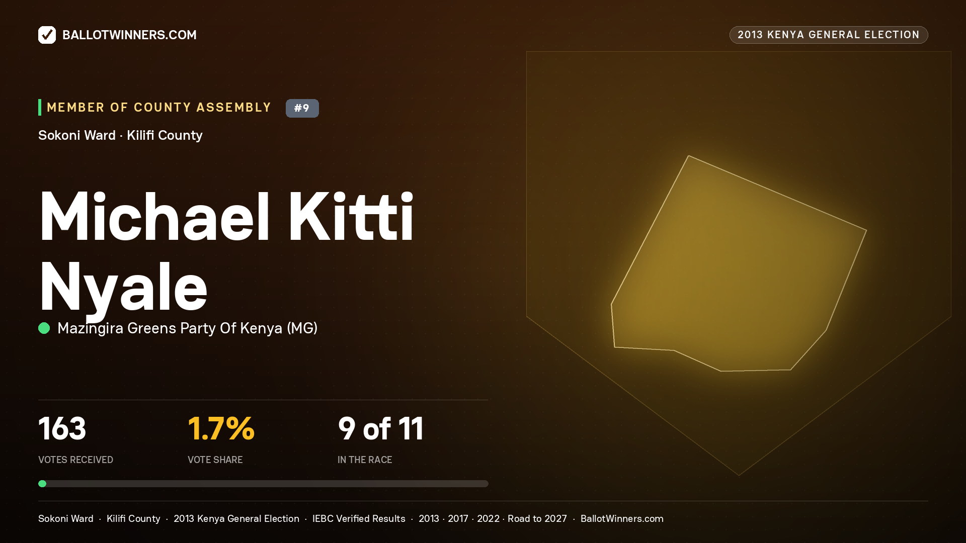 MICHAEL KITTI NYALE, contested Member of County Assembly for SOKONI, 163 votes, 2013 Kenya general election.