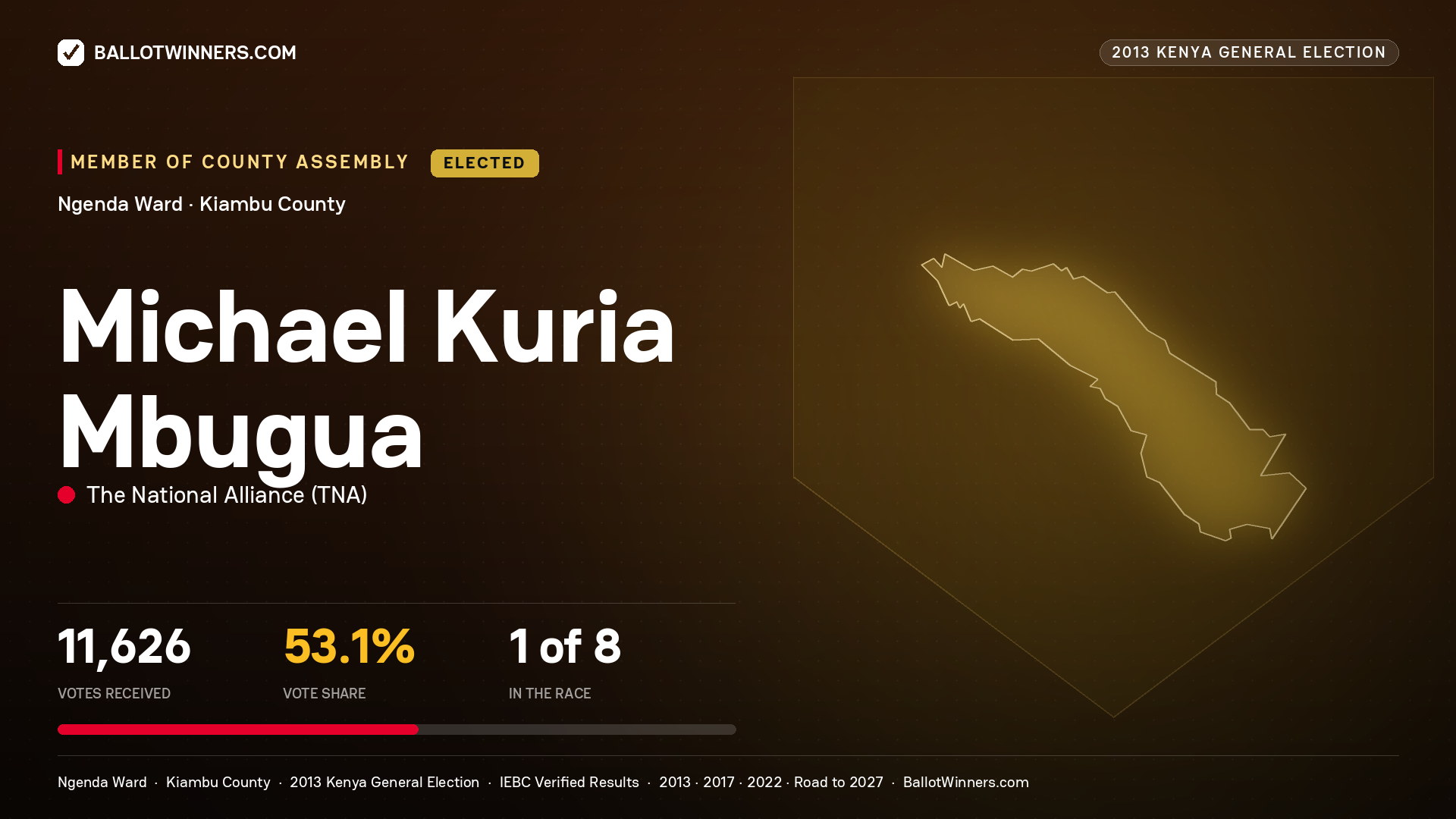 MICHAEL KURIA MBUGUA, elected Member of County Assembly for NGENDA, 11,626 votes, 2013 Kenya general election.