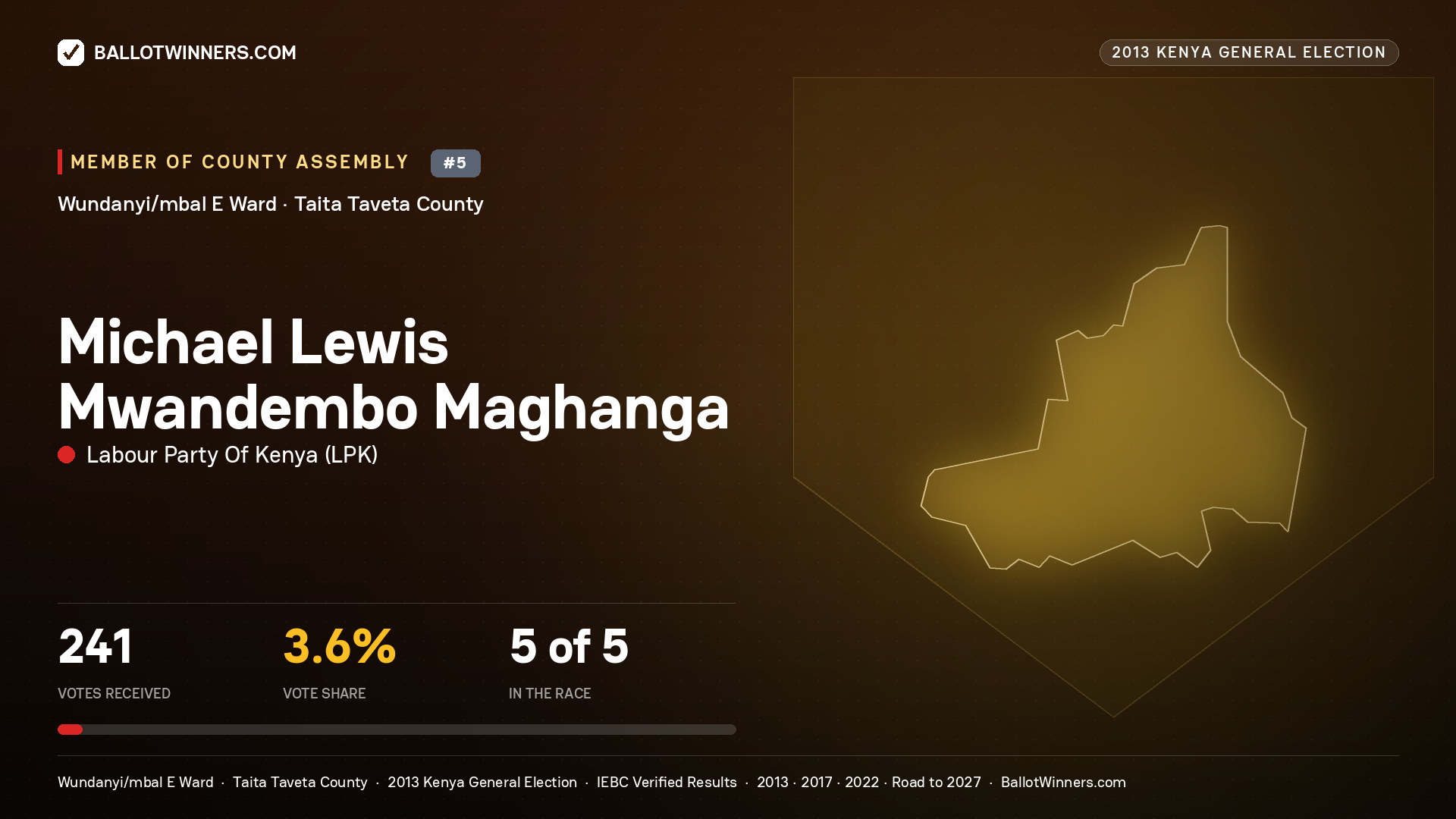 MICHAEL LEWIS
MWANDEMBO MAGHANGA, contested Member of County Assembly for WUNDANYI/MBAL
E, 241 votes, 2013 Kenya general election.