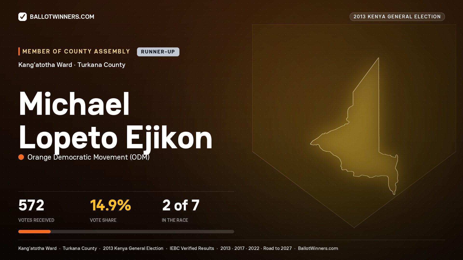 MICHAEL LOPETO EJIKON, contested Member of County Assembly for KANG'ATOTHA, 572 votes, 2013 Kenya general election.