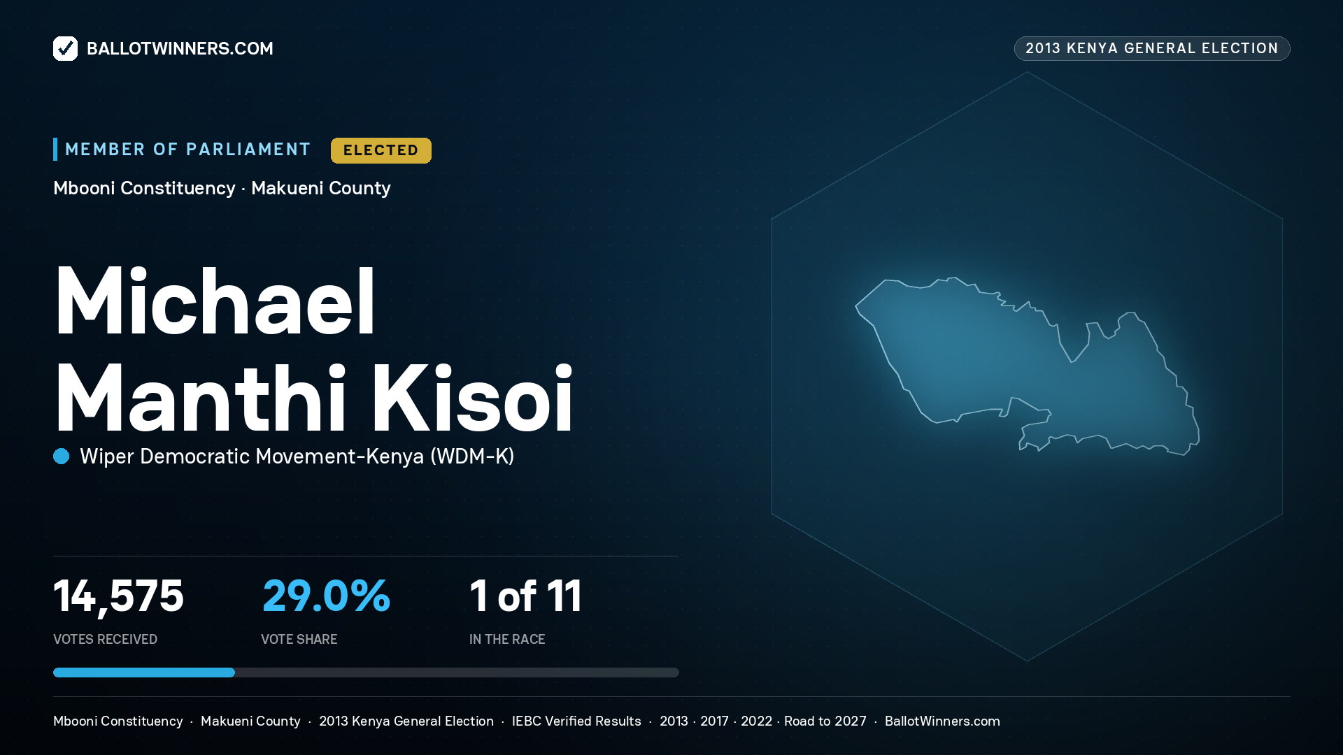 MICHAEL MANTHI KISOI, elected Member of Parliament for MBOONI, 14,575 votes, 2013 Kenya general election.