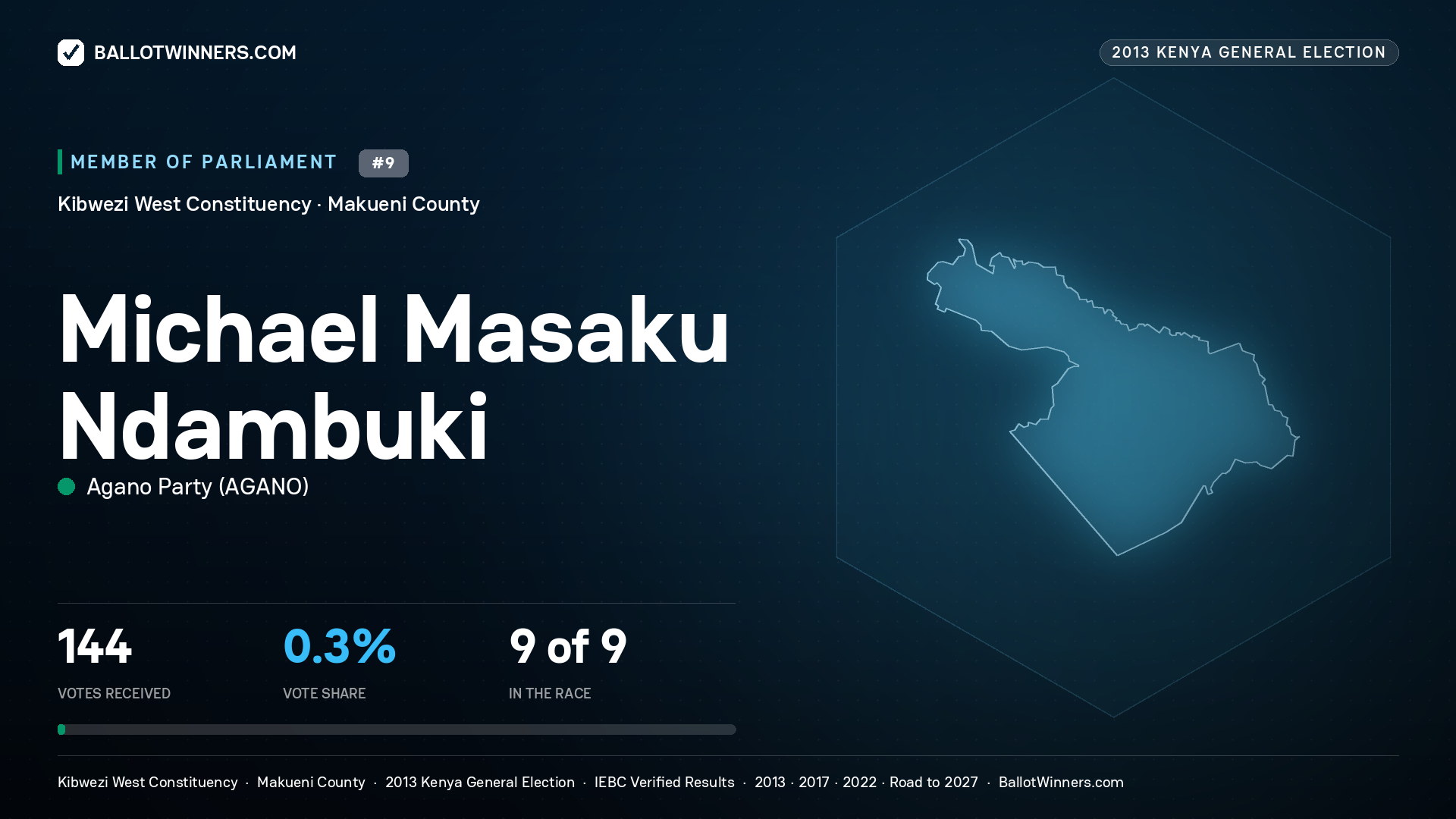 MICHAEL MASAKU NDAMBUKI, contested Member of Parliament for KIBWEZI WEST, 144 votes, 2013 Kenya general election.
