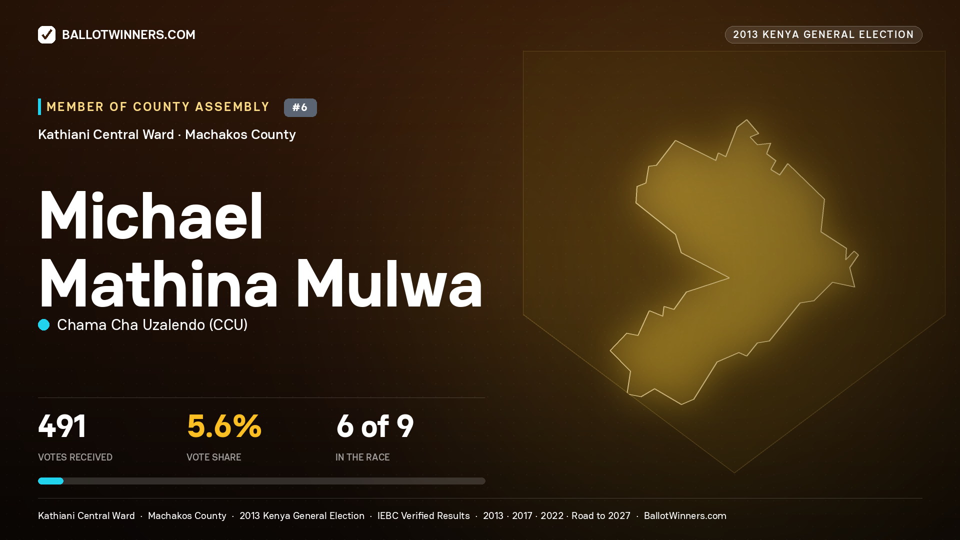 MICHAEL MATHINA MULWA, contested Member of County Assembly for KATHIANI
CENTRAL, 491 votes, 2013 Kenya general election.