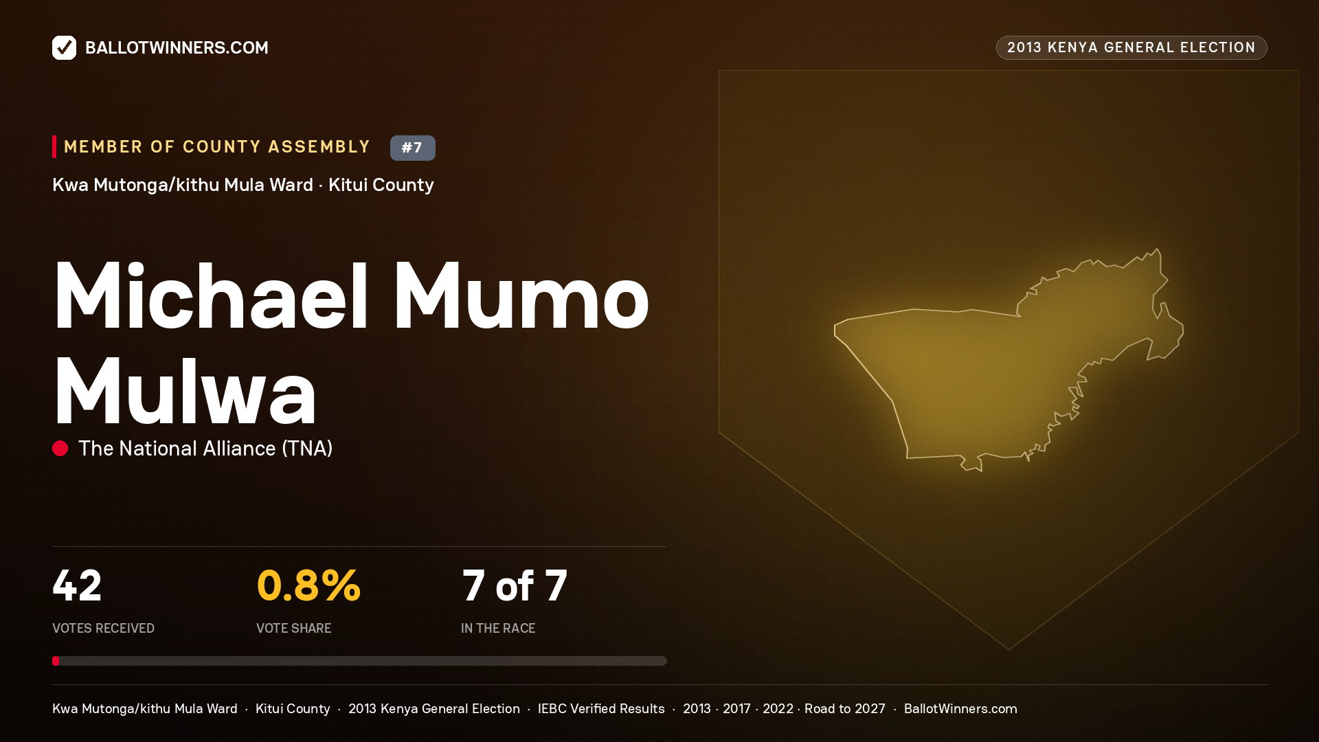 MICHAEL MUMO MULWA, contested Member of County Assembly for KWA
MUTONGA/KITHU MULA, 42 votes, 2013 Kenya general election.
