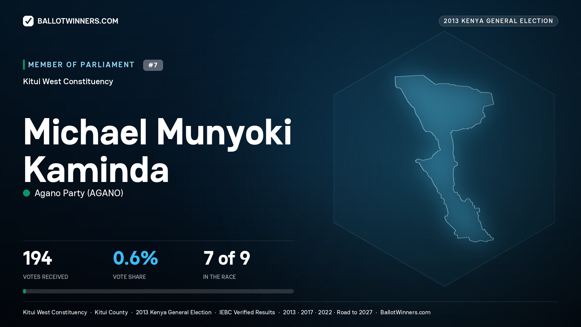 MICHAEL MUNYOKI KAMINDA, contested Member of Parliament for KITUI WEST, 194 votes, 2013 Kenya general election.