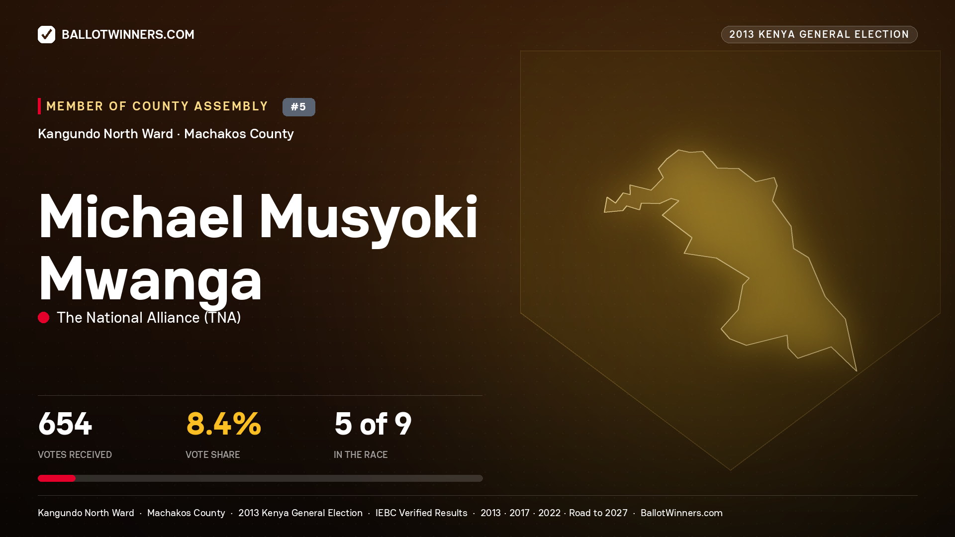 MICHAEL MUSYOKI MWANGA, contested Member of County Assembly for KANGUNDO NORTH, 654 votes, 2013 Kenya general election.