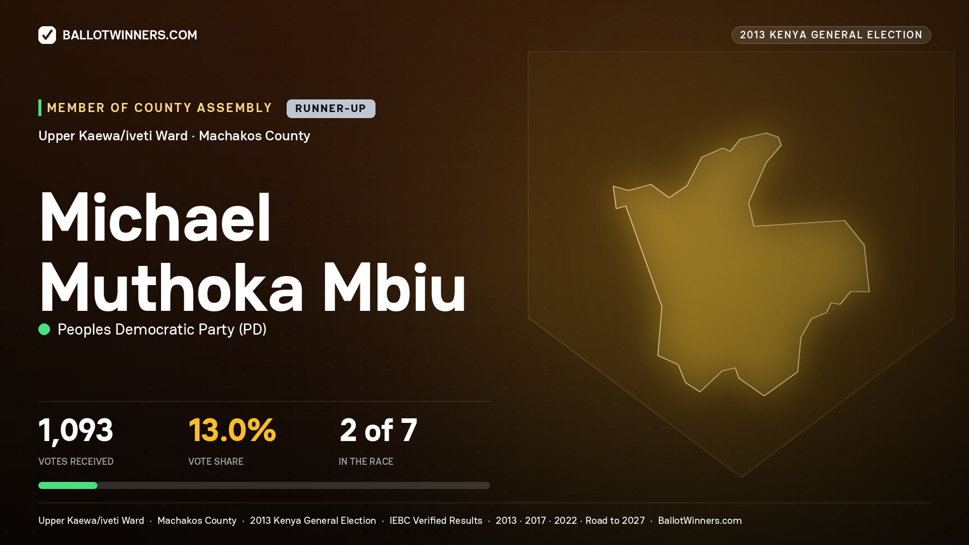 MICHAEL MUTHOKA MBIU, contested Member of County Assembly for UPPER
KAEWA/IVETI, 1,093 votes, 2013 Kenya general election.