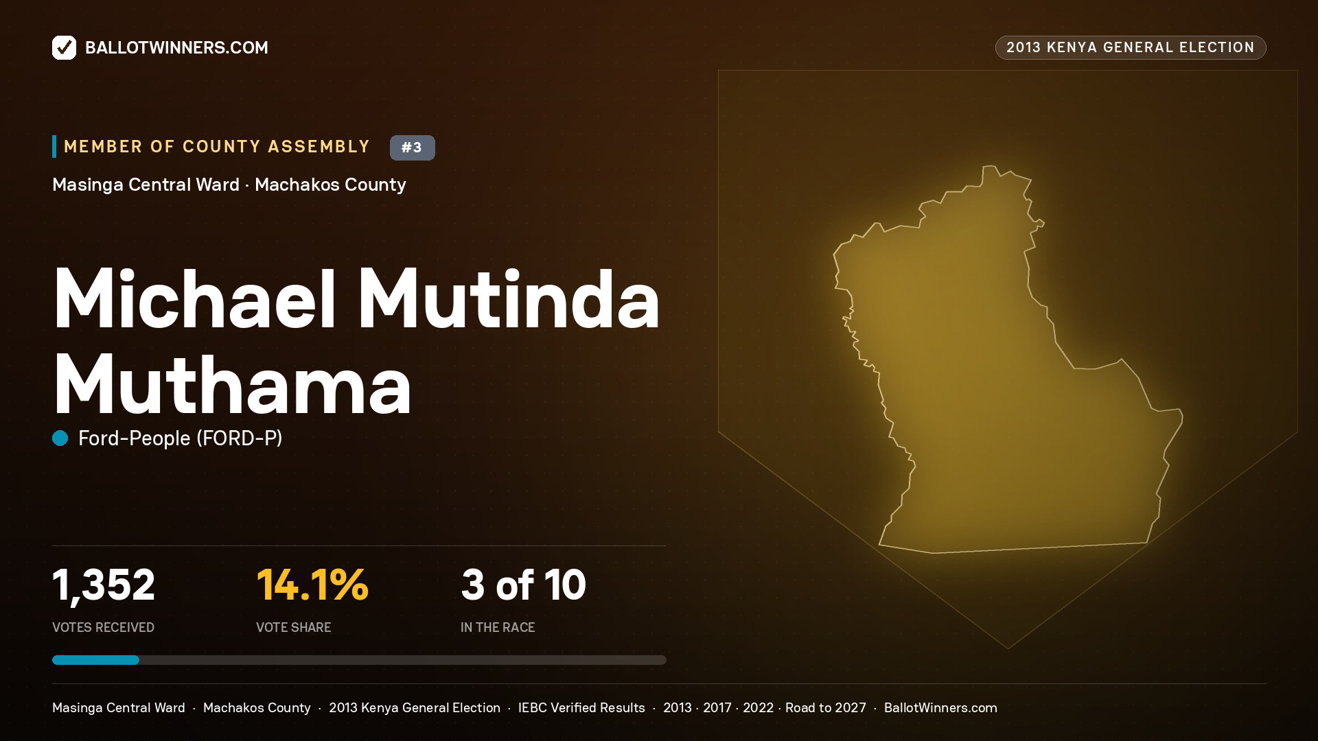 MICHAEL MUTINDA MUTHAMA, contested Member of County Assembly for MASINGA CENTRAL, 1,352 votes, 2013 Kenya general election.