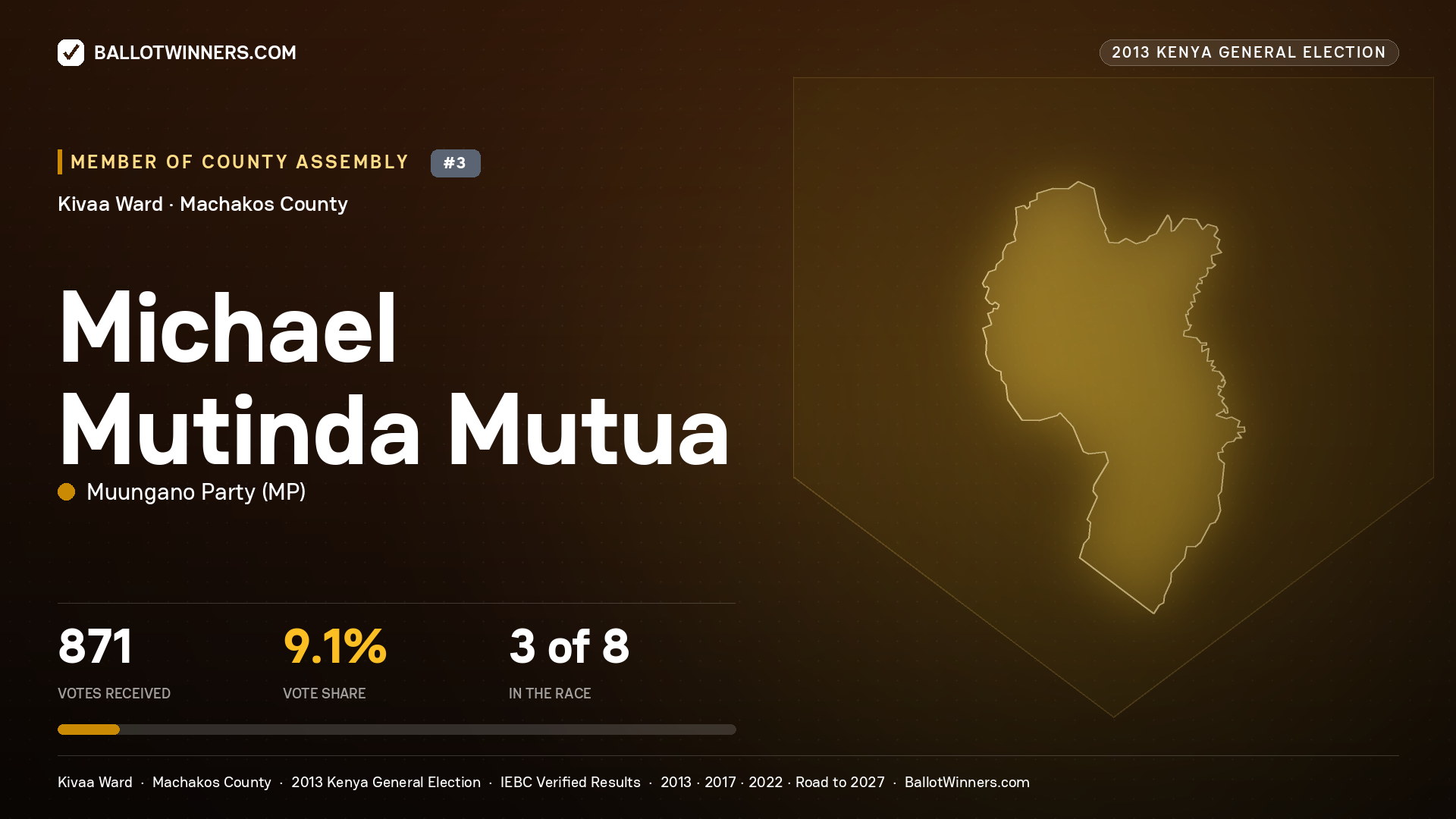 MICHAEL MUTINDA MUTUA, contested Member of County Assembly for KIVAA, 871 votes, 2013 Kenya general election.
